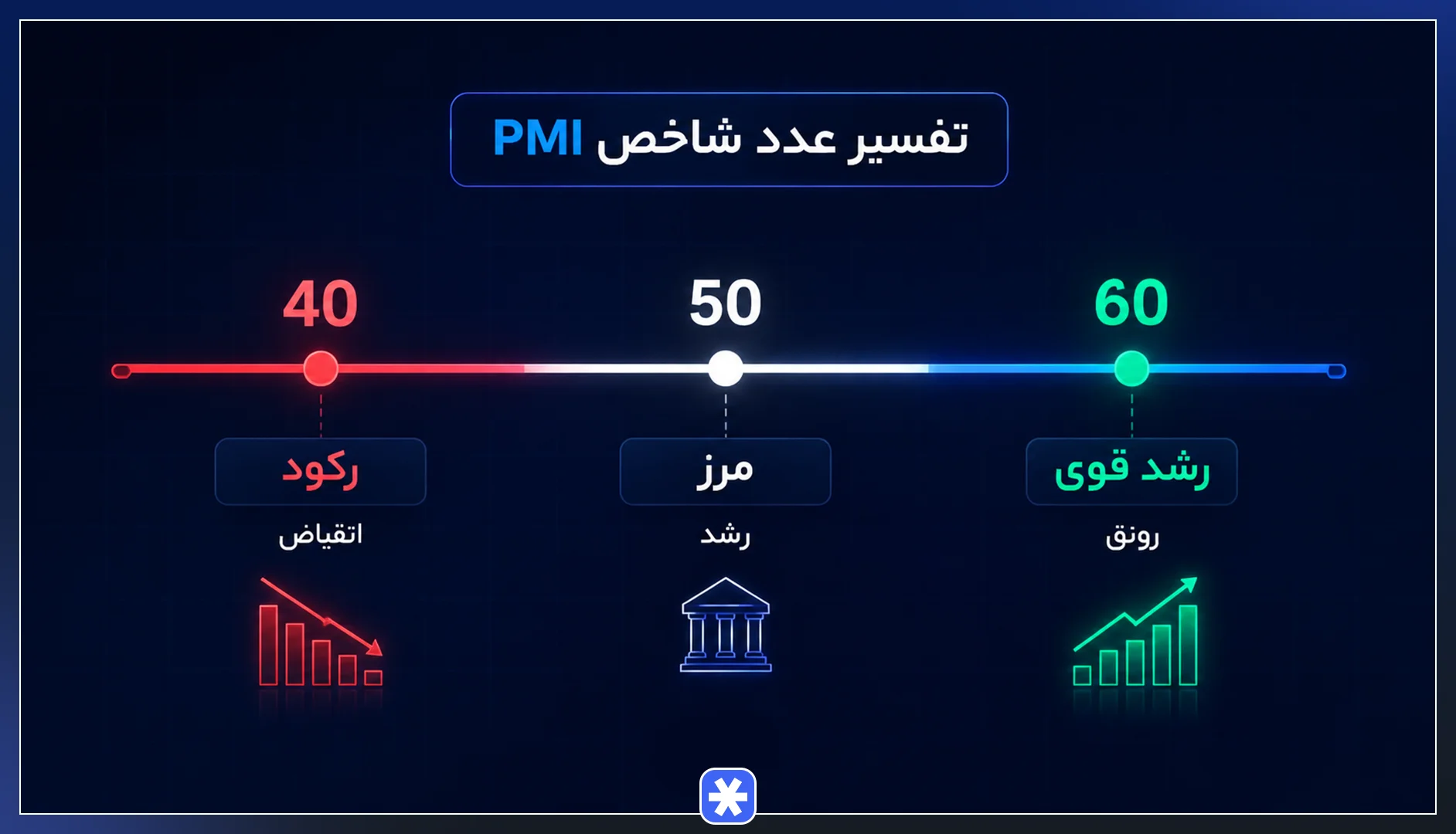 تفسیر عدد شاخص PMI؛ معنی اعداد زیر ۵۰ و بالای ۵۰ چیست؟