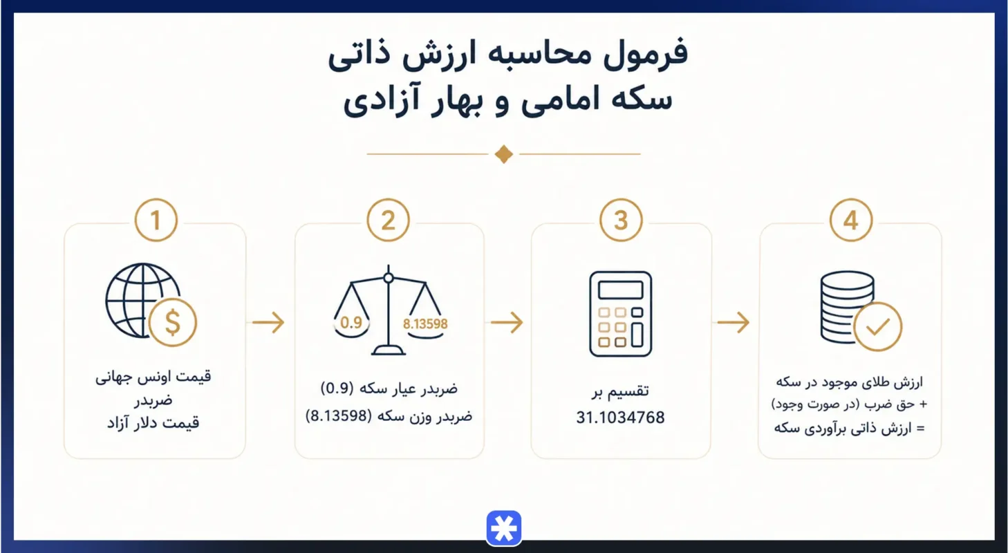 فرمول محاسبه ارزش ذاتی سکه امامی و بهار آزادی
