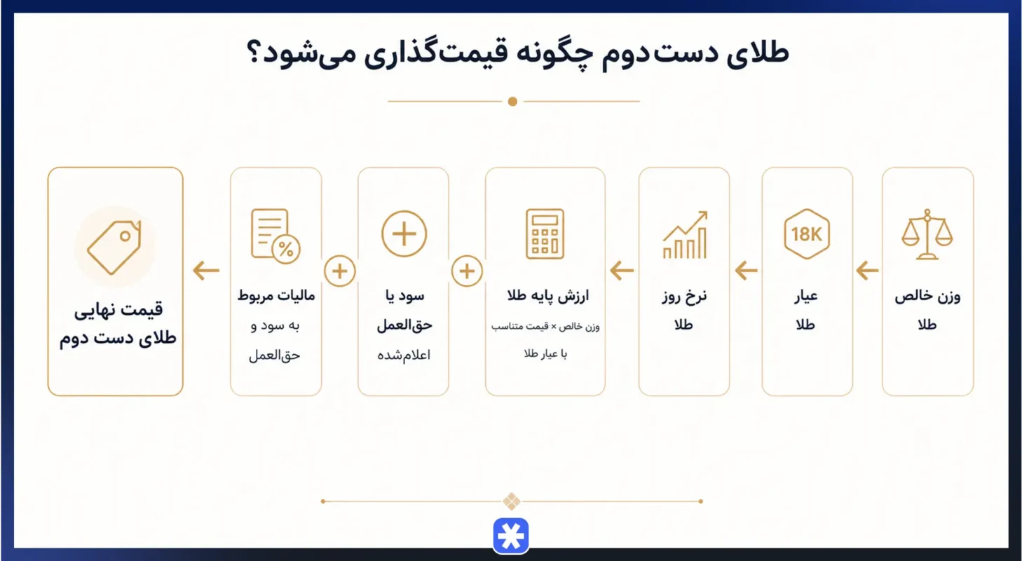 طلای دست دوم (بدون اجرت) چگونه قیمتگذاری میشود؟