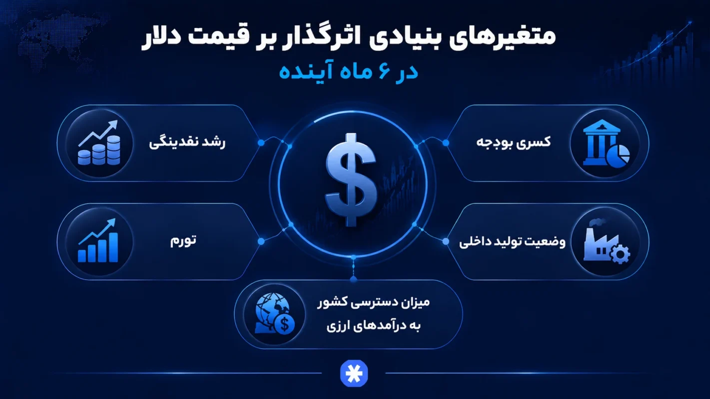 متغیرهای بنیادی اثرگذار بر قیمت دلار در ۶ ماه آینده