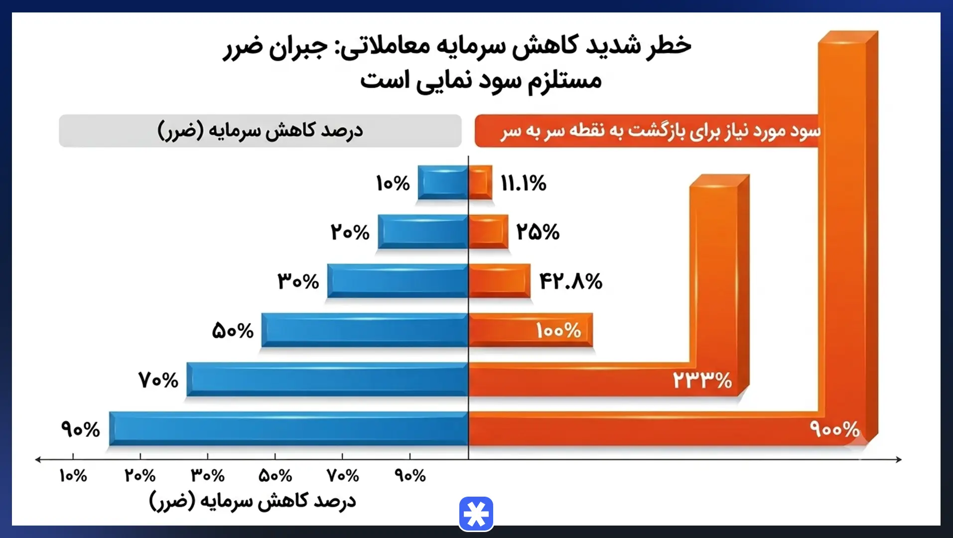 چرا ۹۰ درصد معاملهگران بدون مدیریت سرمایه شکست میخورند؟