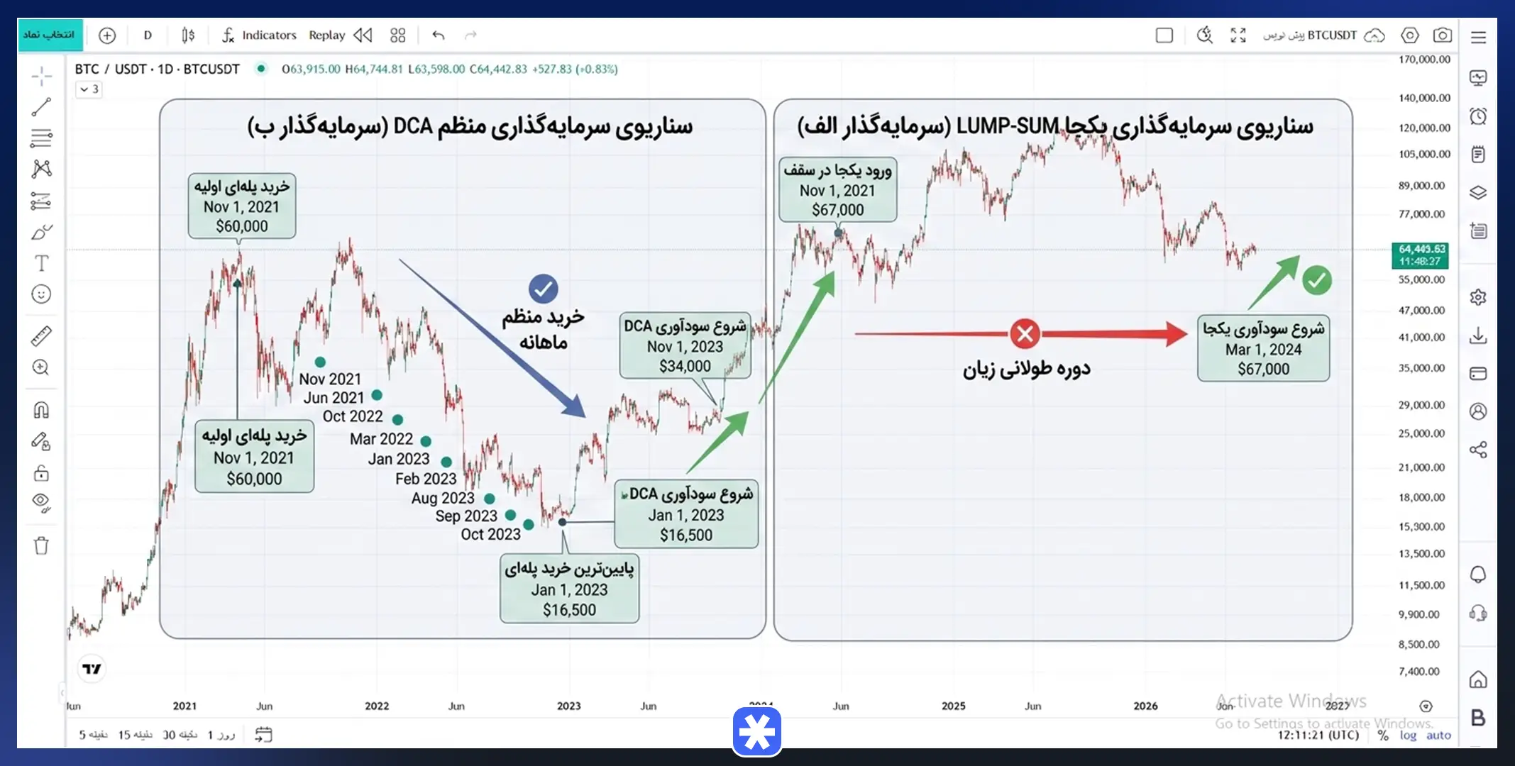 مثال واقعی از استراتژی خرید پلهای روی بیت کوین