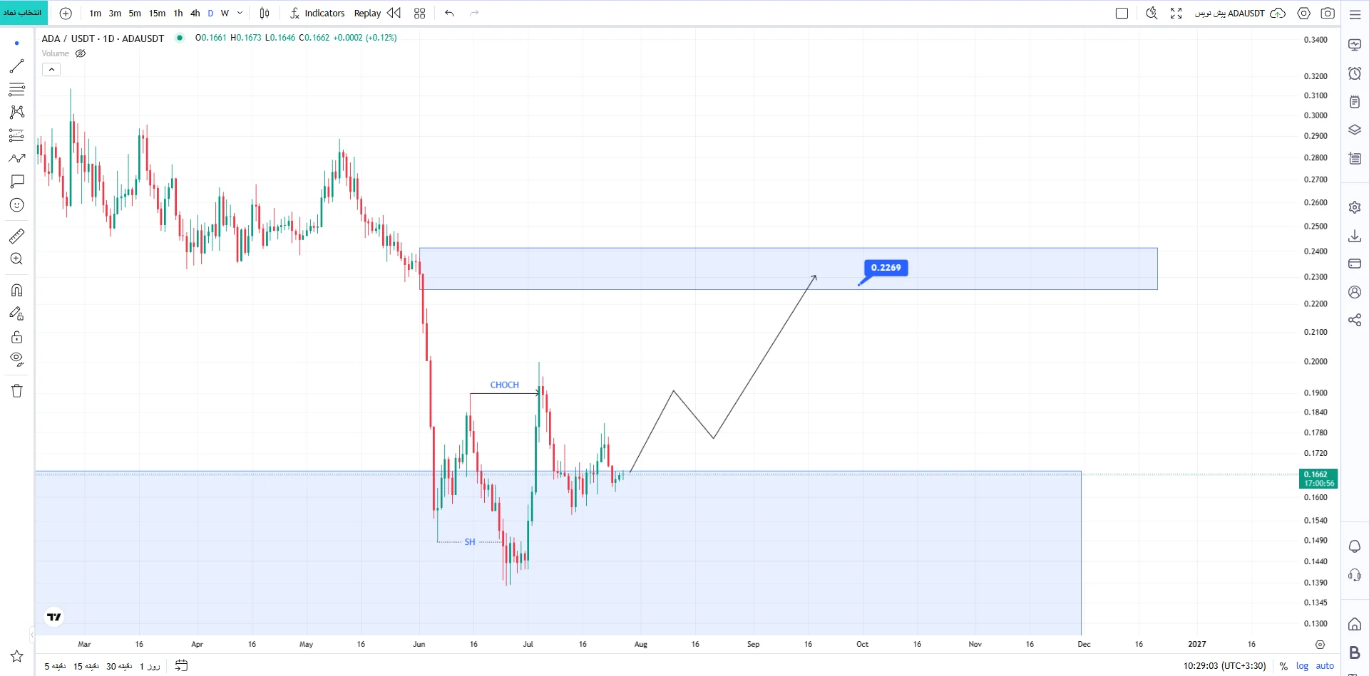 تحلیل ارز ADA/USDT