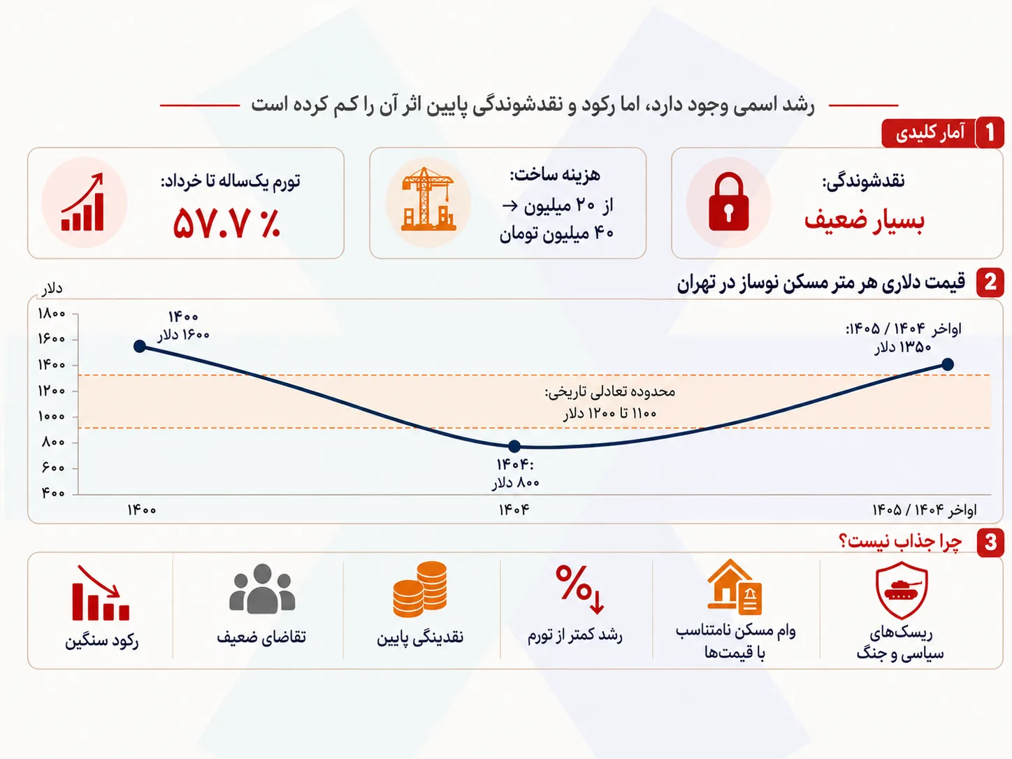 رکود بازار مسکن در ۱۴۰۵