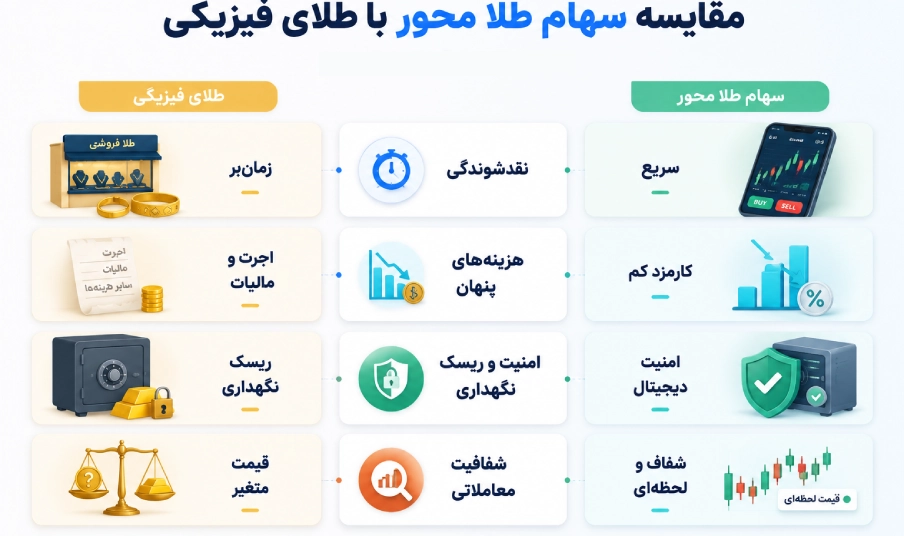 مقایسه سهام طلا محور با طلای فیزیکی