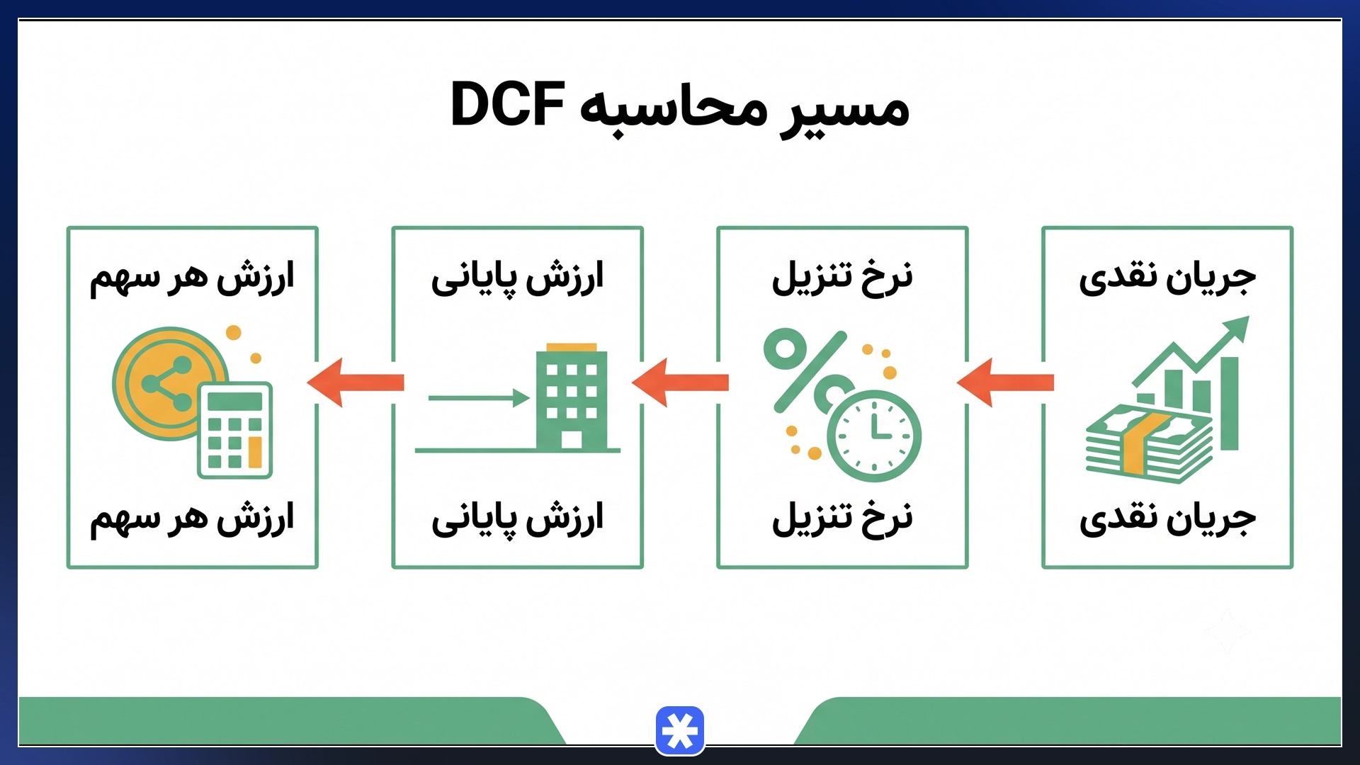 مسیر محاسبه dcf