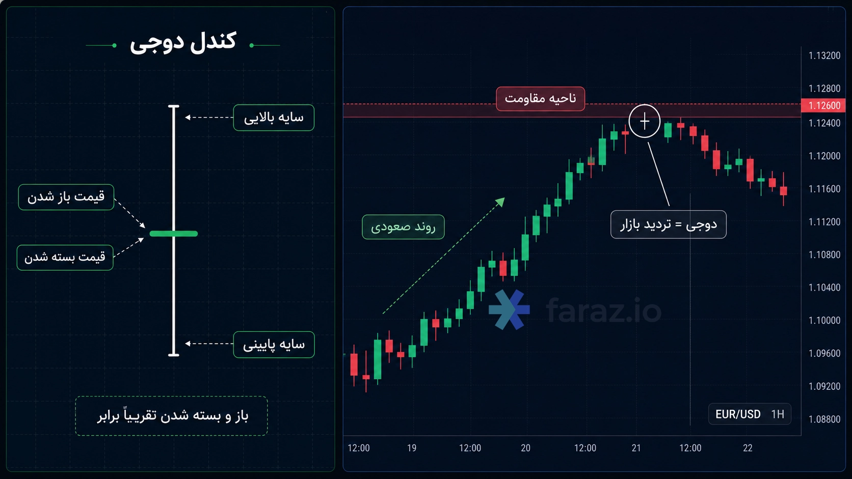 کندل دوجی نشانه تردید در بازار