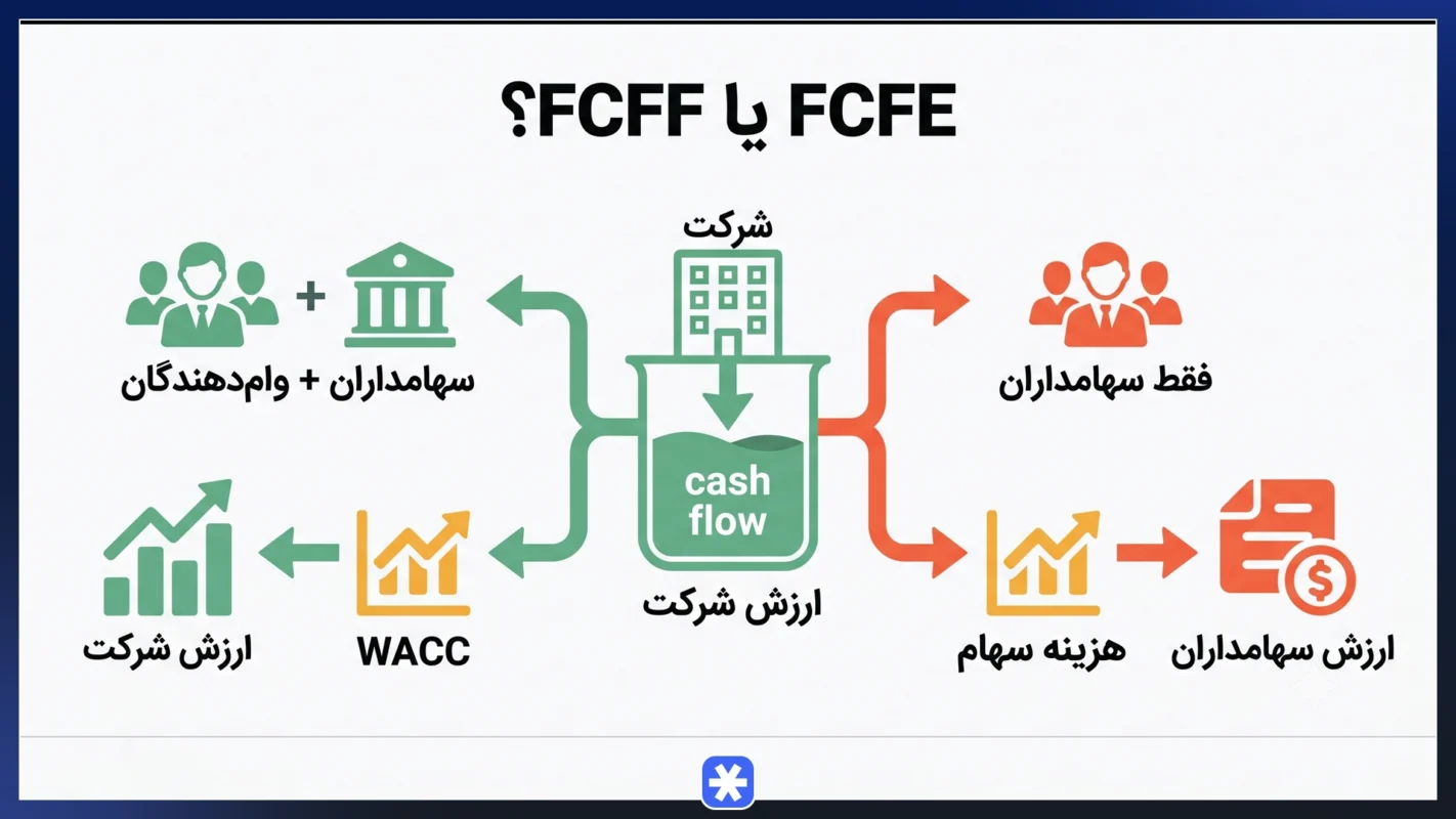 تفاوت fcfe با fcff