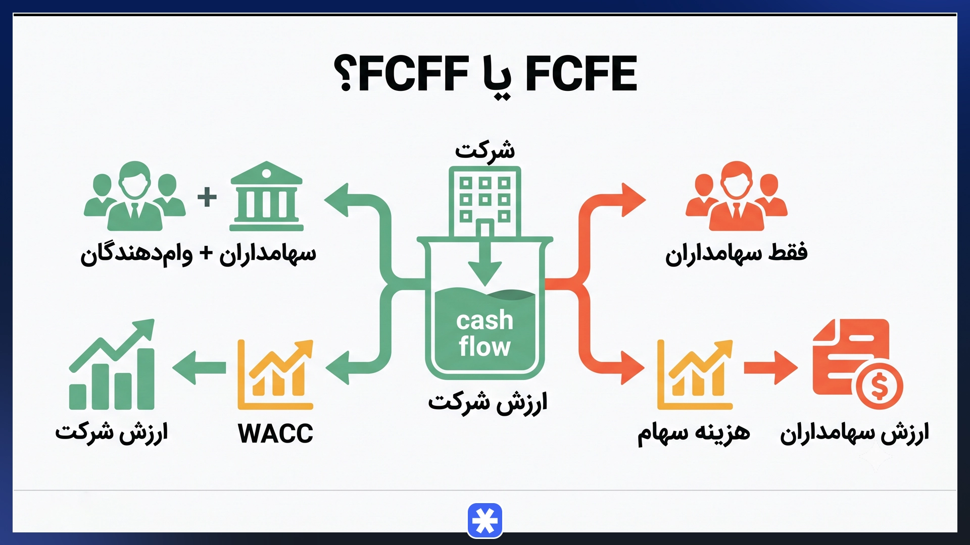 تفاوت fcfe با fcff