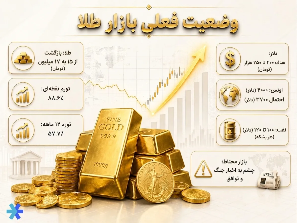 وضعیت فعلی بازار طلا