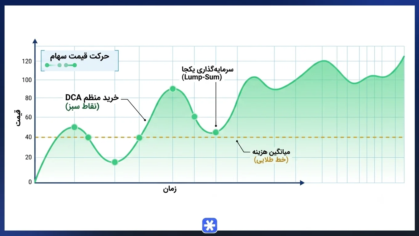 مفهوم و فلسفه استراتژی میانگین هزینه دلاری (DCA)