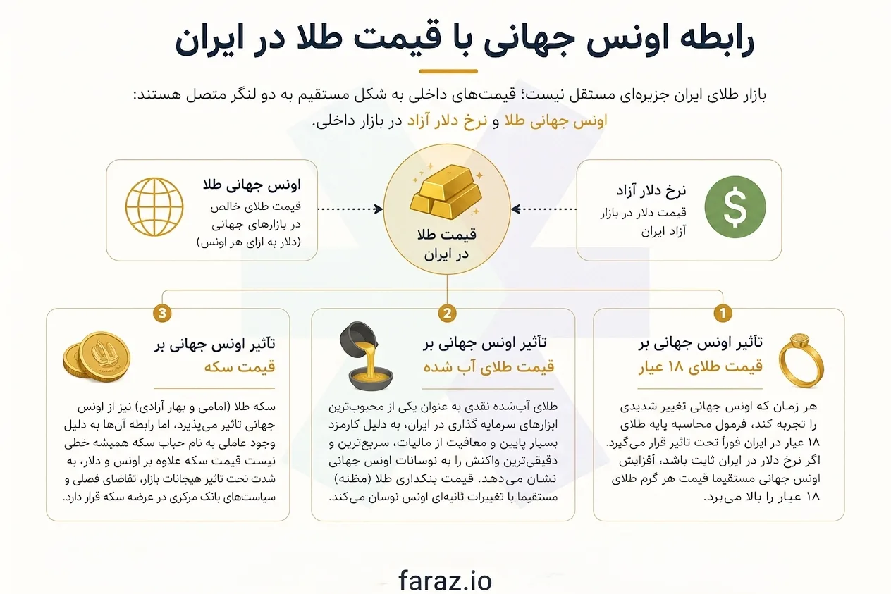 رابطه اونس جهانی با قیمت طلا در ایران