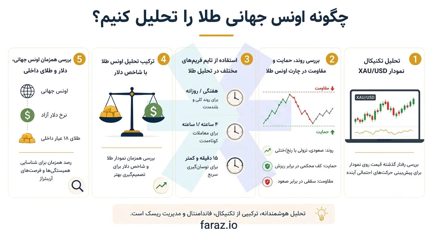 چگونه اونس جهانی طلا را تحلیل کنیم؟