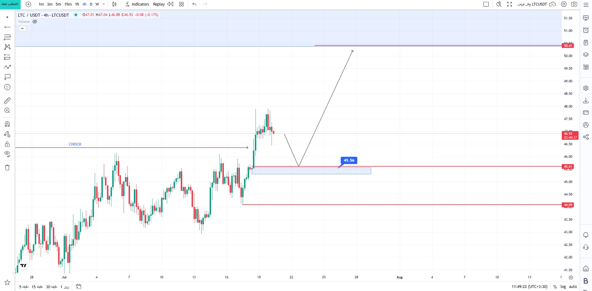 تحلیلLTC/USDT
