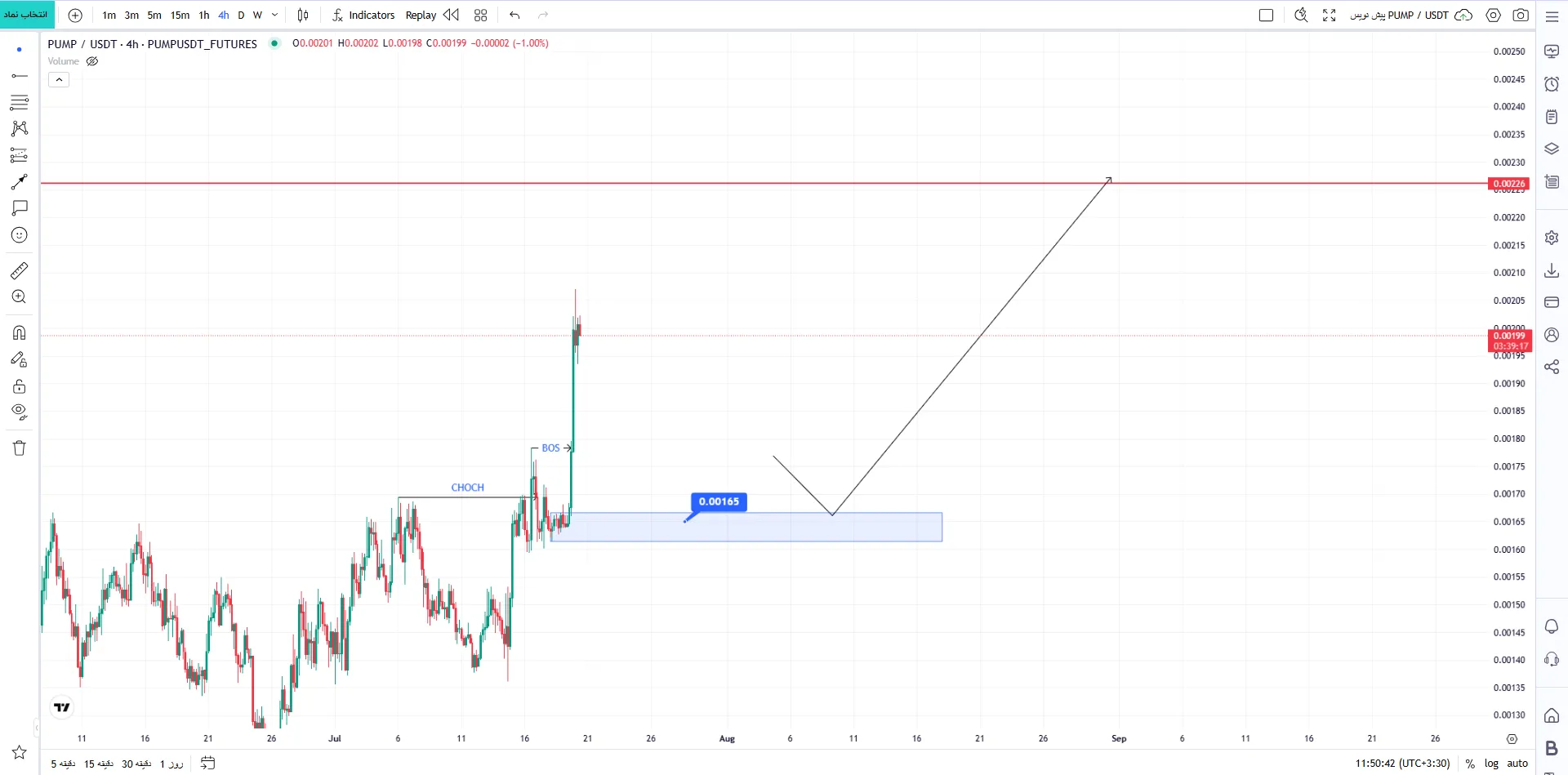 تحلیل ارزPUMP/USDT