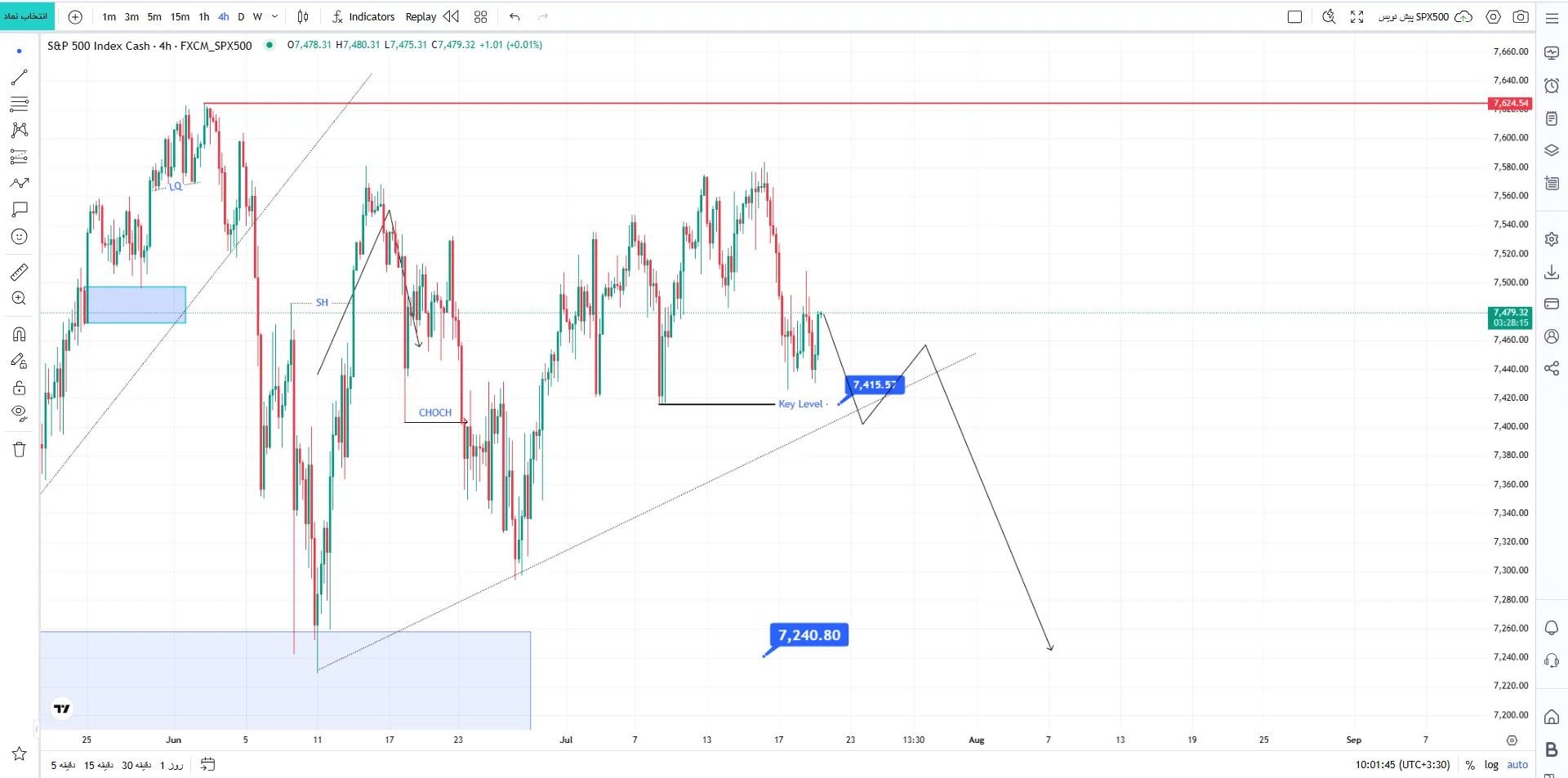 تحلیل شاخص S&P 500