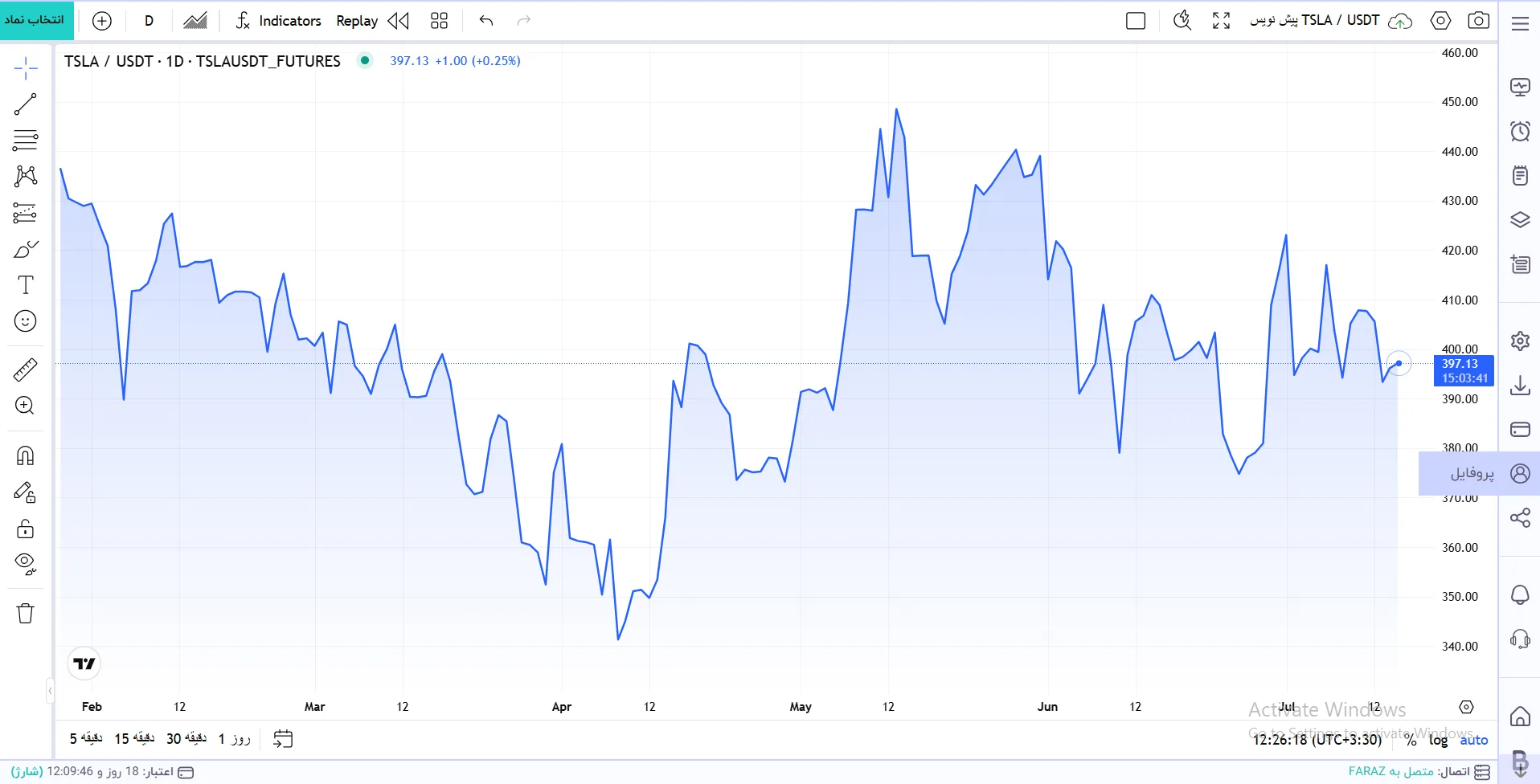 پیشبینی قیمت سهام تسلا در سال ۲۰۳۰