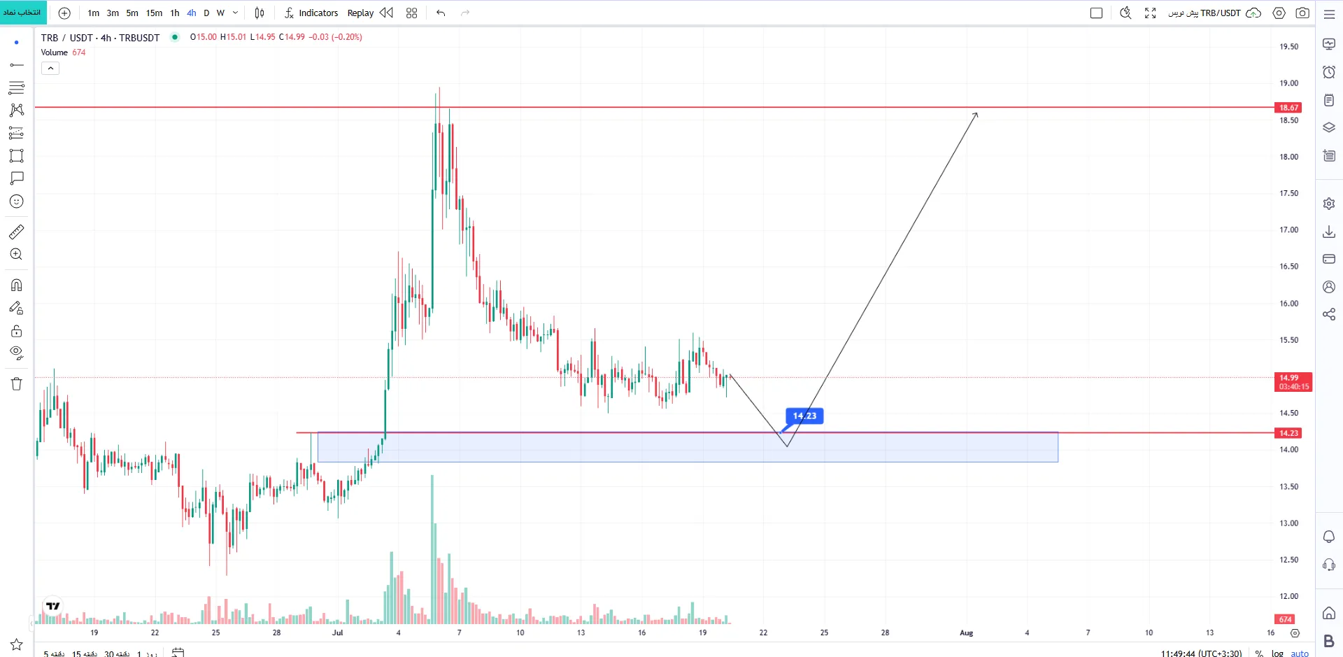 تحلیلTRB/USDT