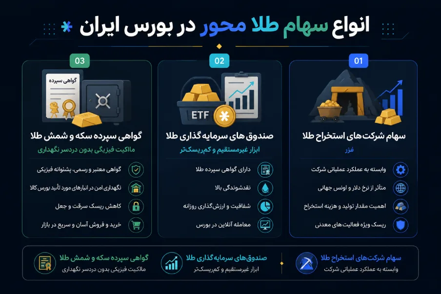 انواع سهام طلا محور