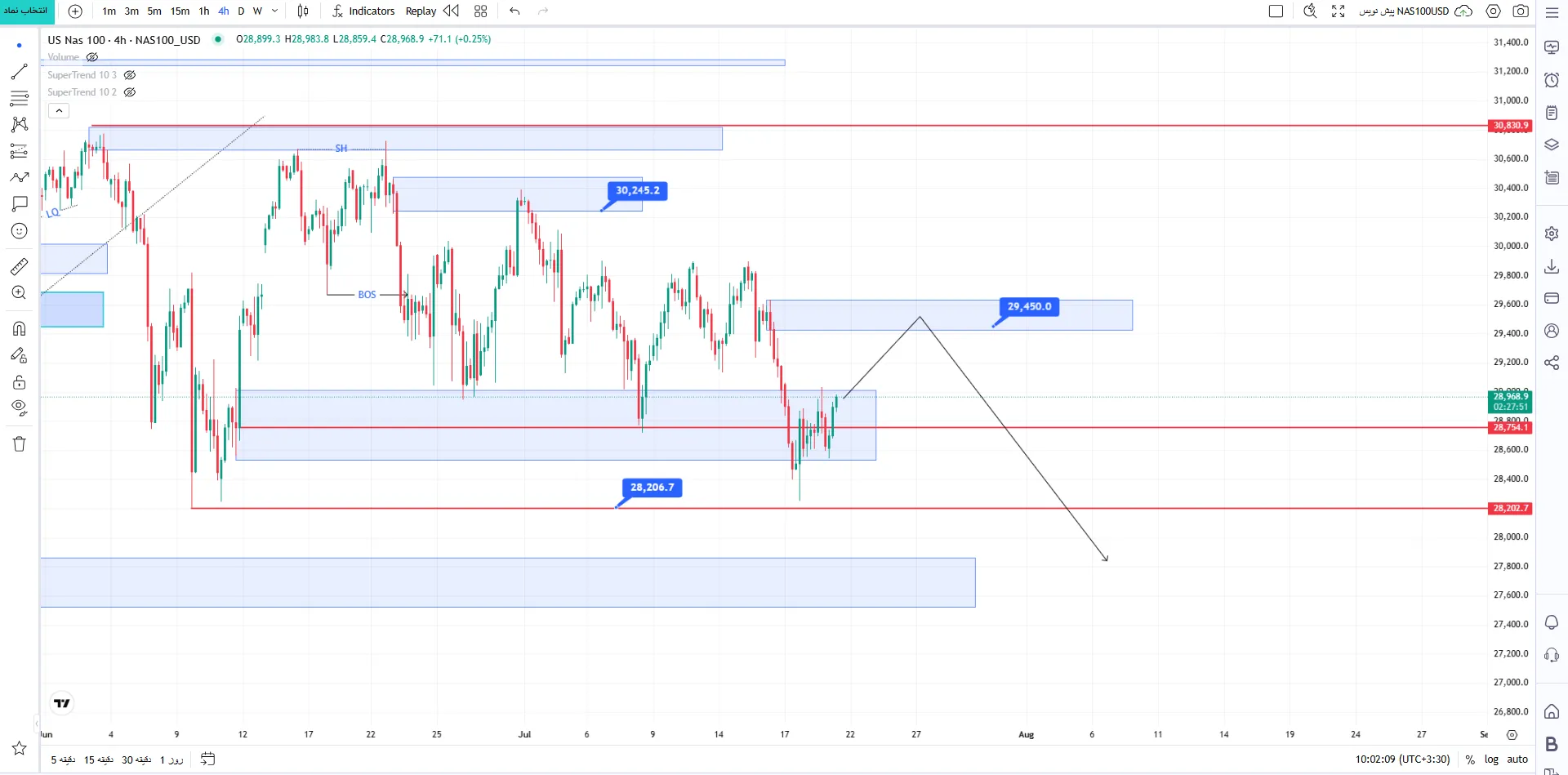 تحلیل شاخص نزدک (NASDAQ)