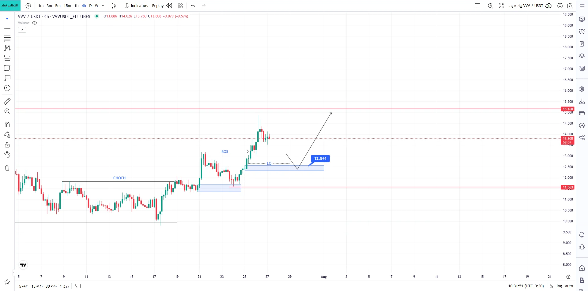 تحلیل ارز VVV/USDT