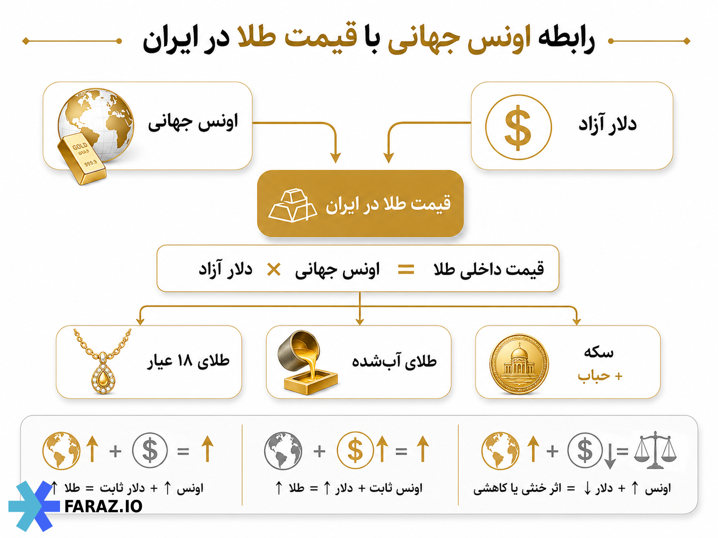 رابطه اونس جهانی با قیمت طلا در ایران