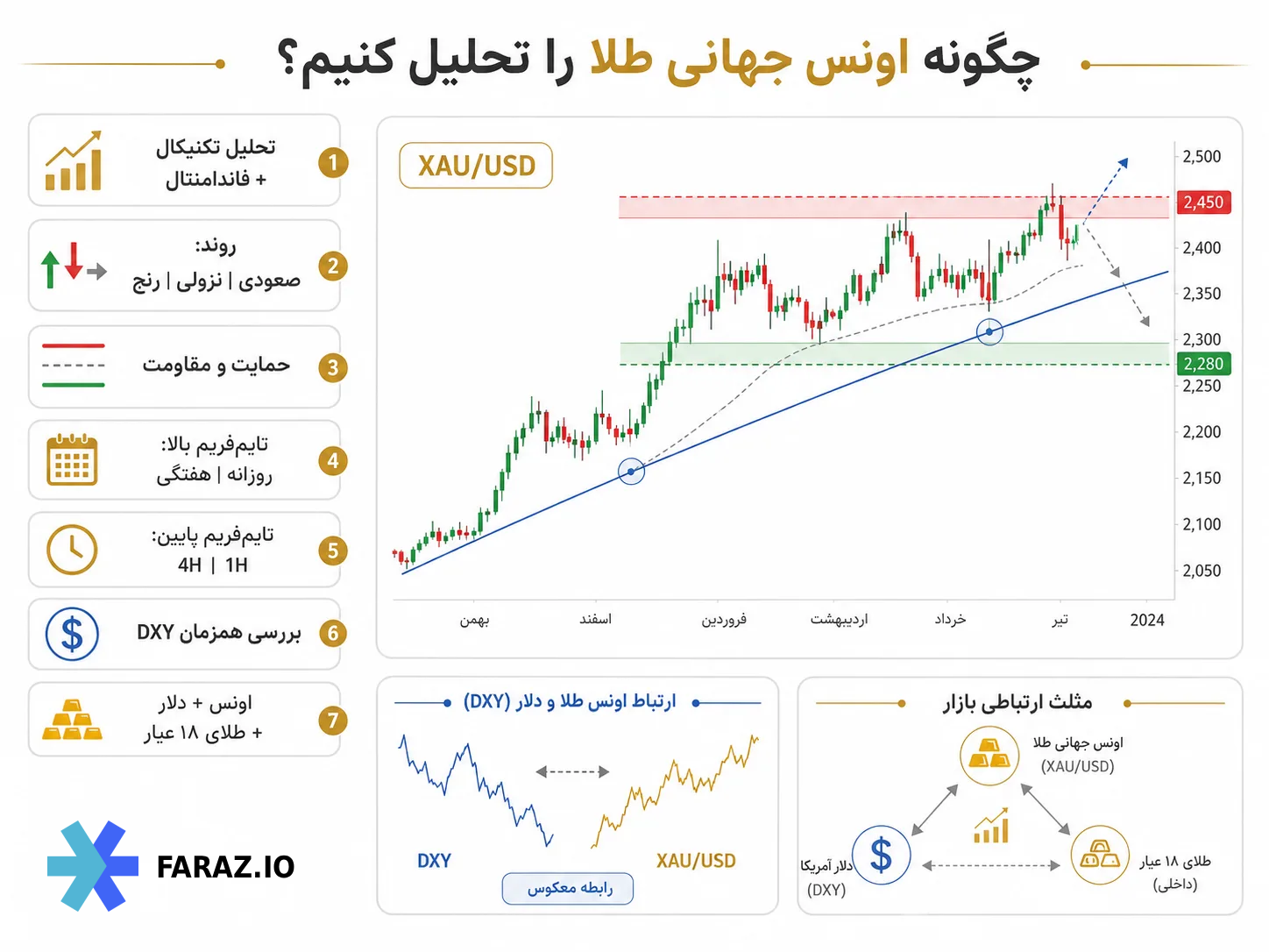 چگونه اونس جهانی طلا را تحلیل کنیم؟