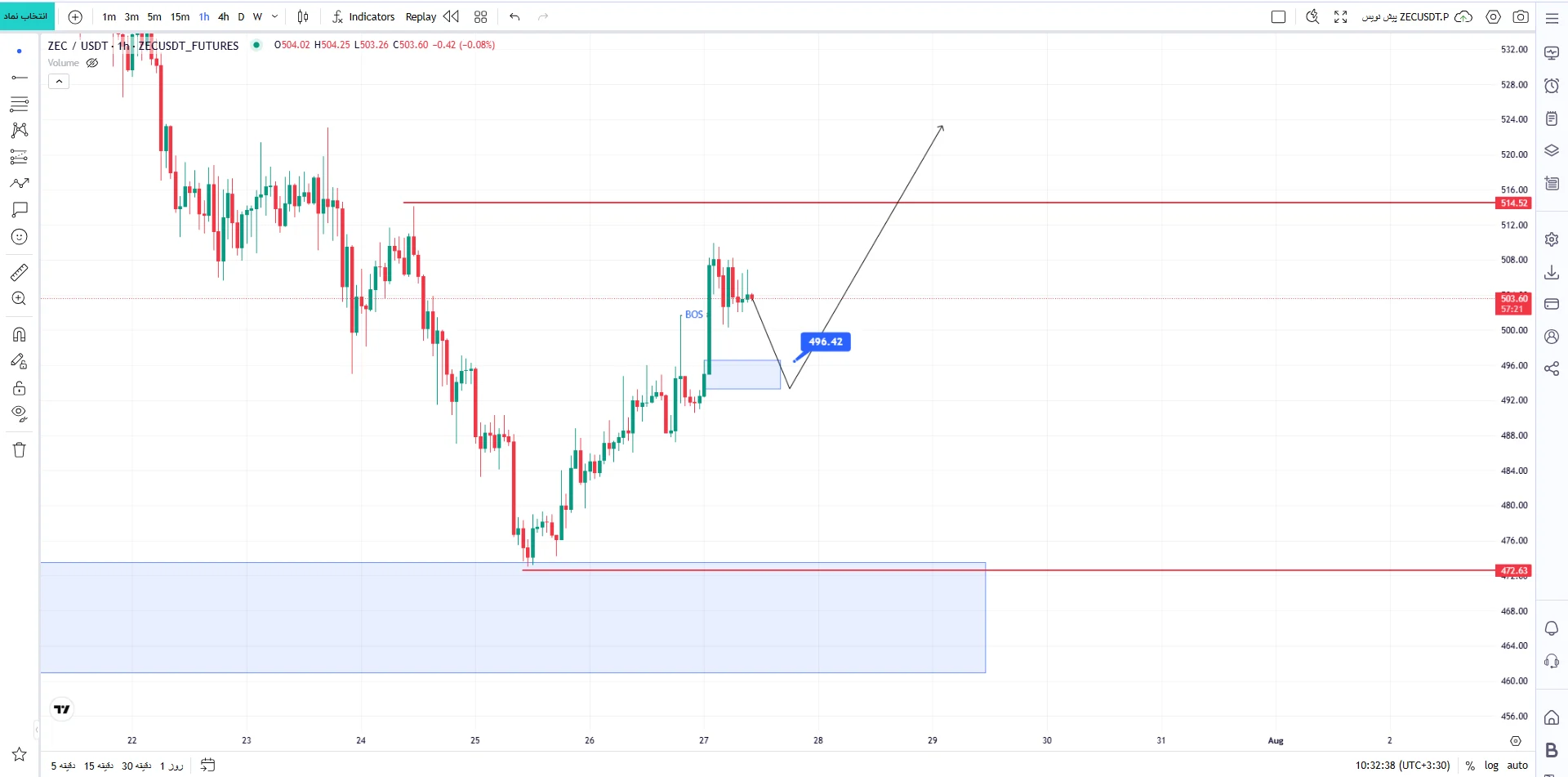 تحلیل ارز ZEC/USDT