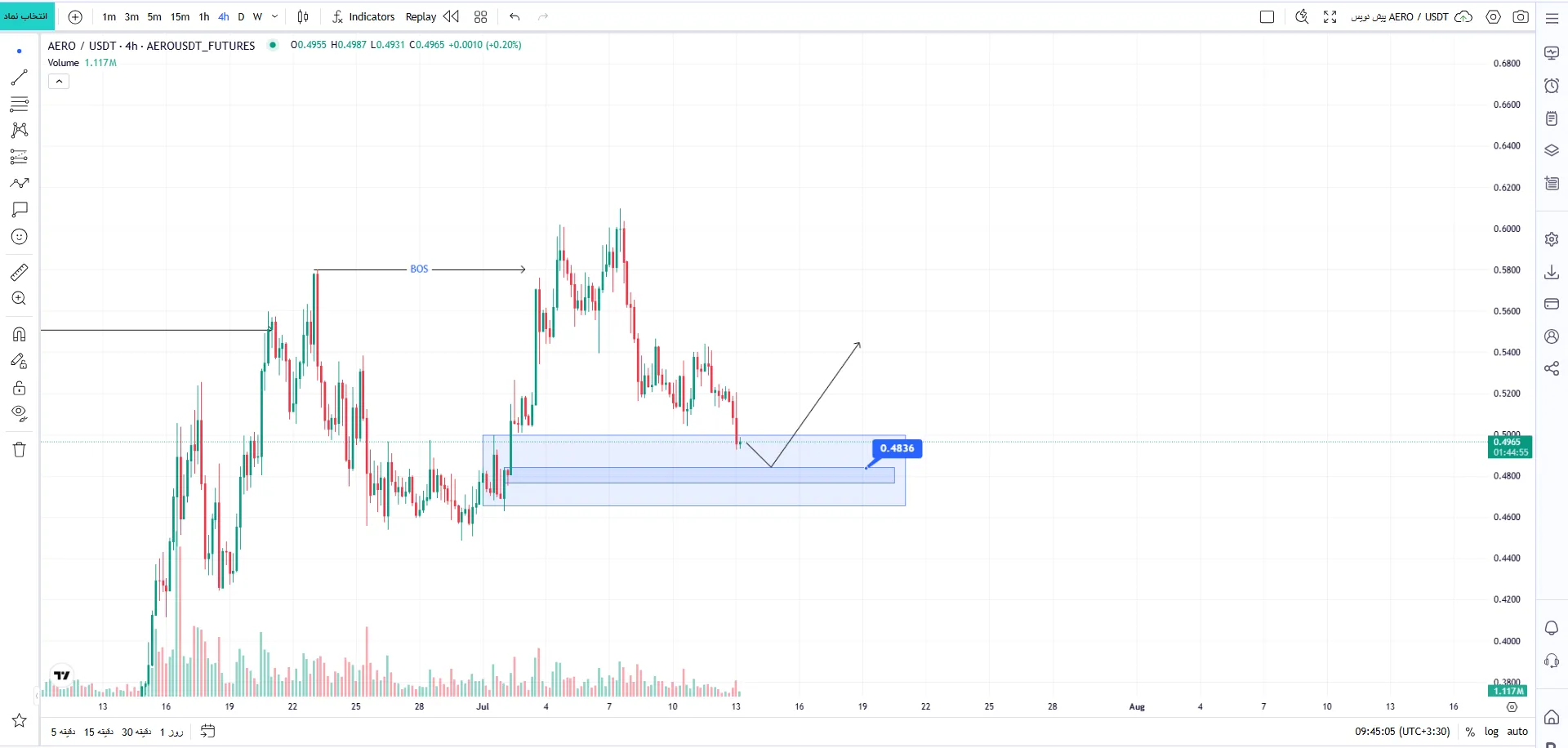تحلیل تکنیکال AERO/USDT