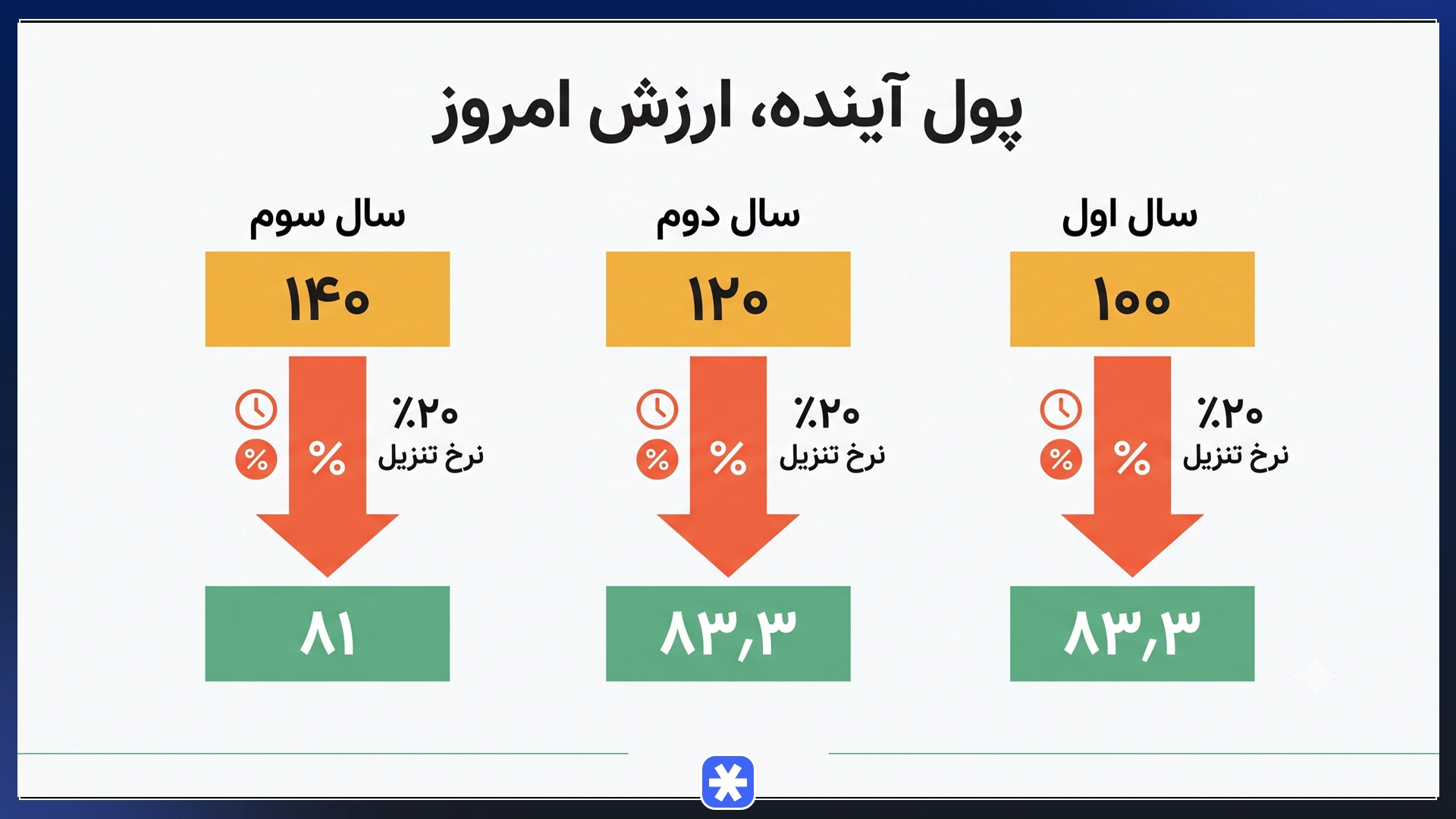 ارزش پول در سال سوم