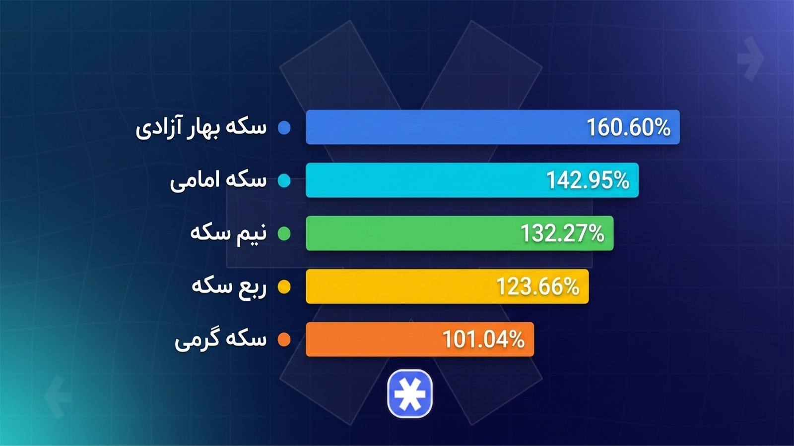بازدهی یک ساله انواع سکه