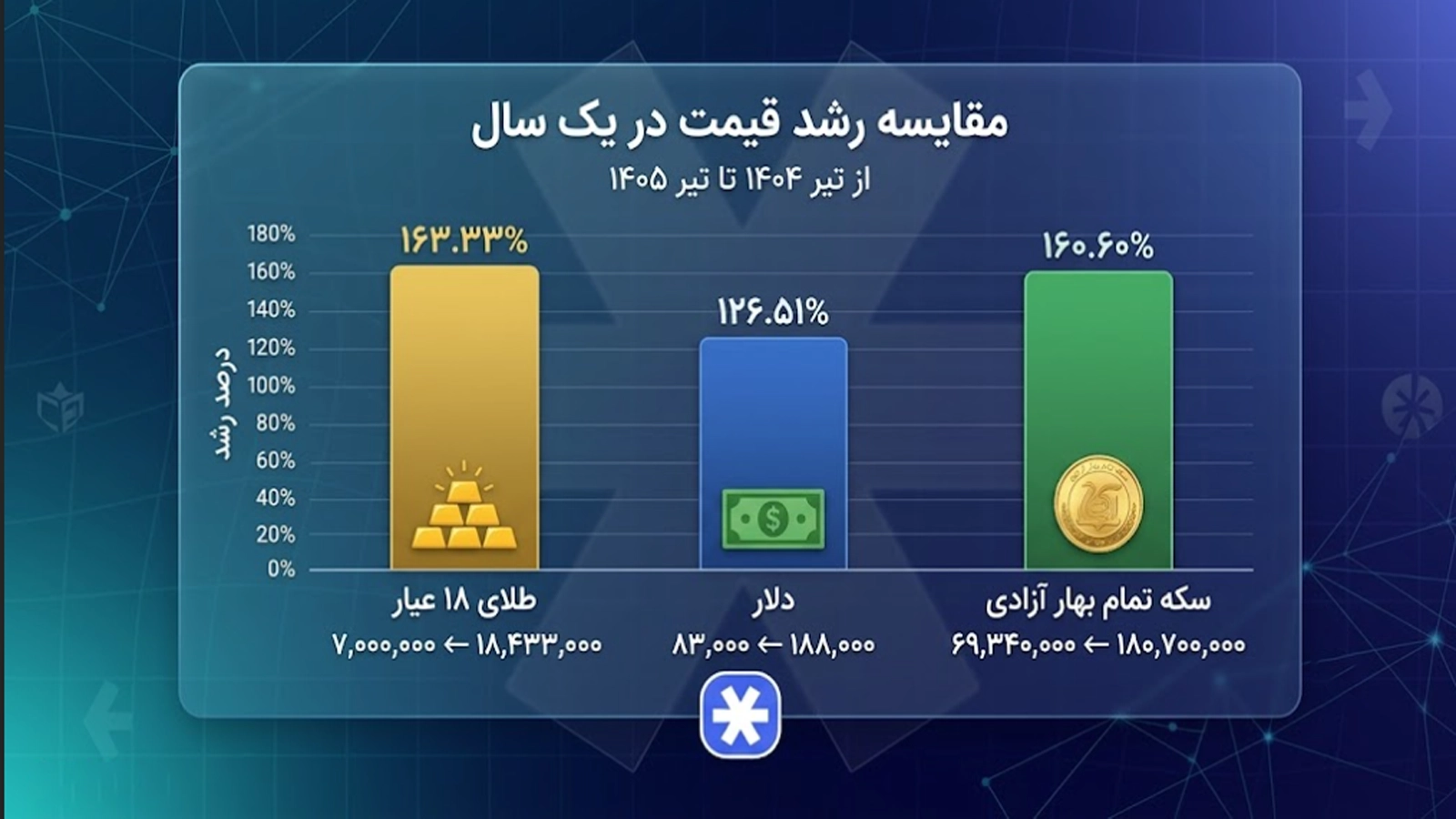 مقایسه بازدهی سکه با طلا و دلار (کدامیک برنده است؟)