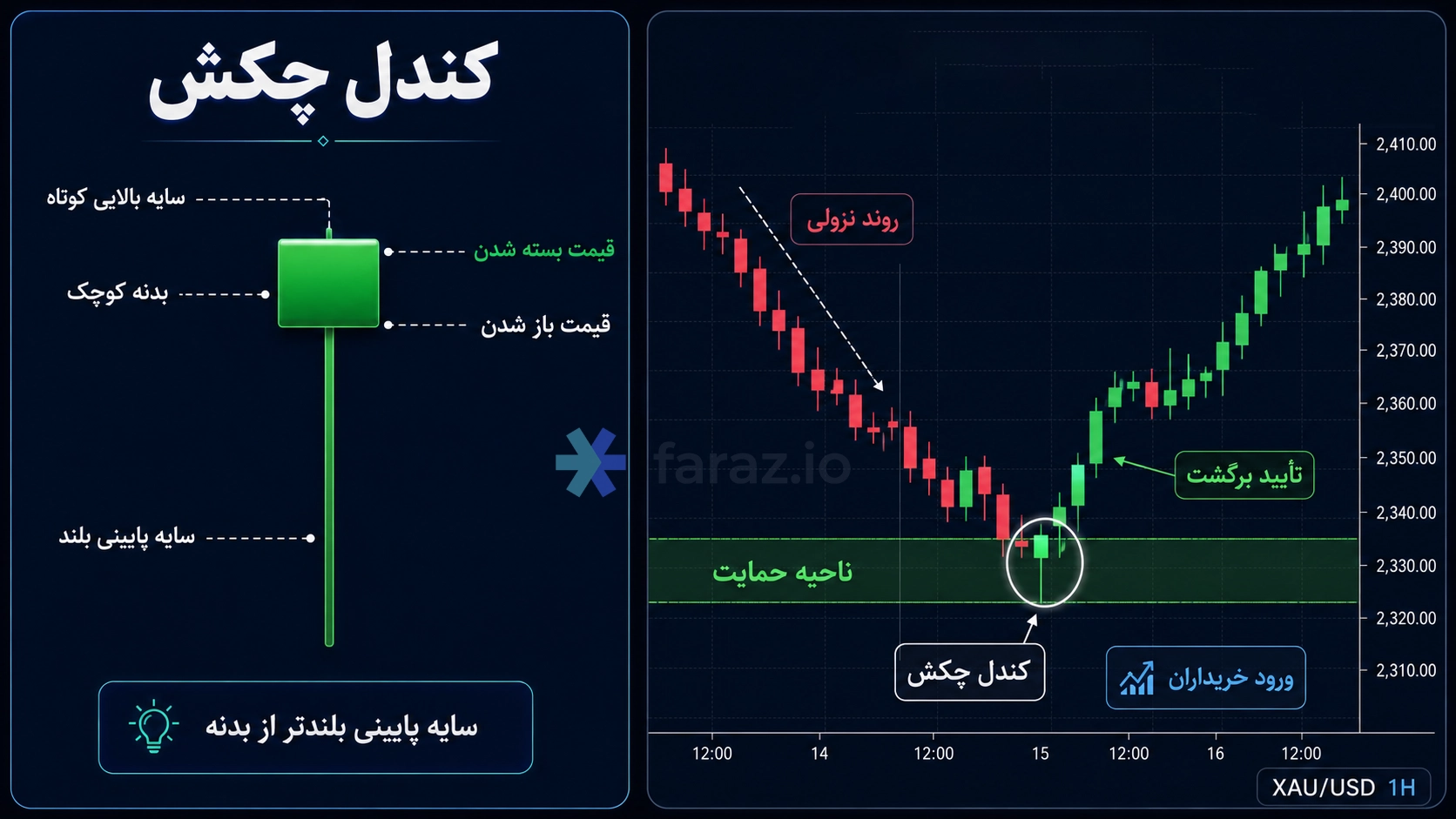 کندل چکش در پایان روند نزولی