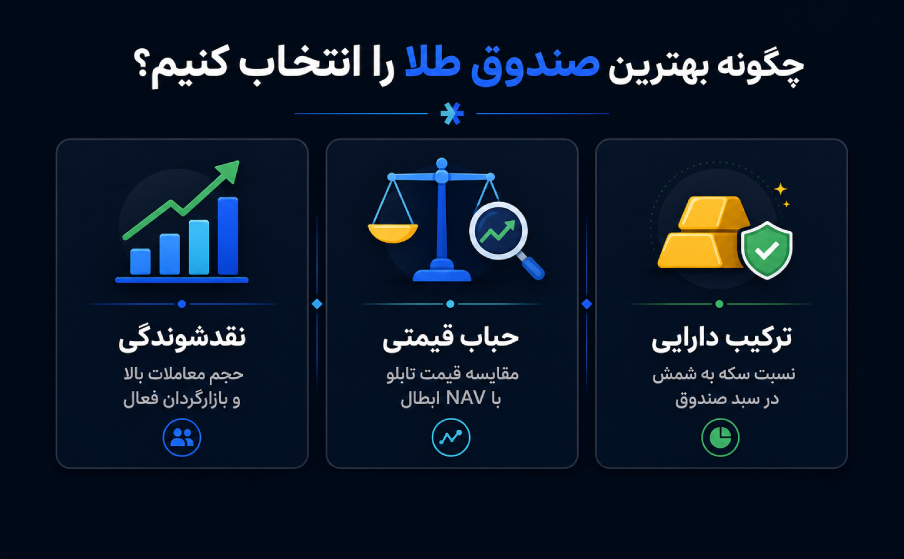 چگونه بهترین صندوق طلا را انتخاب کنیم؟