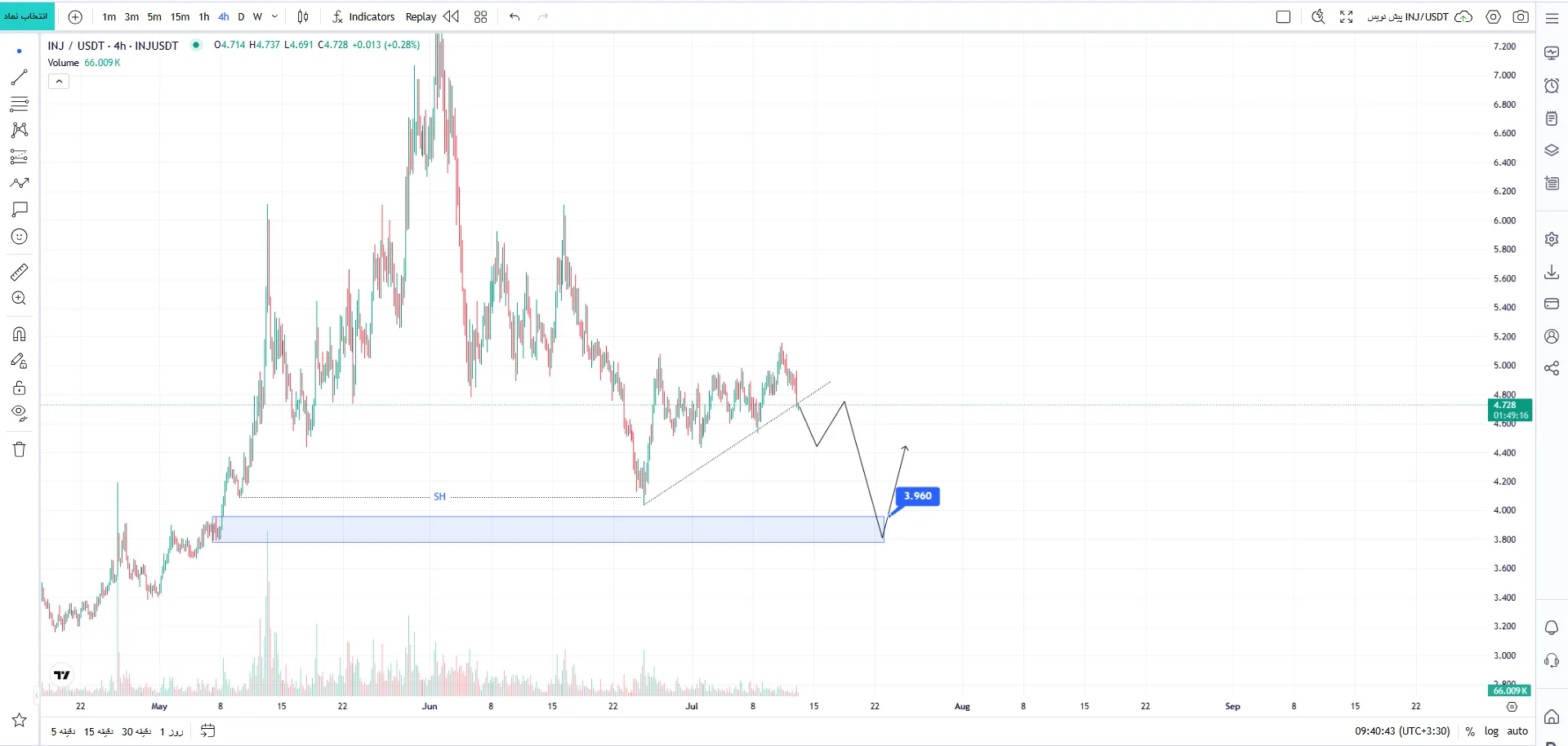 ارز دیجیتال INJ/USDT