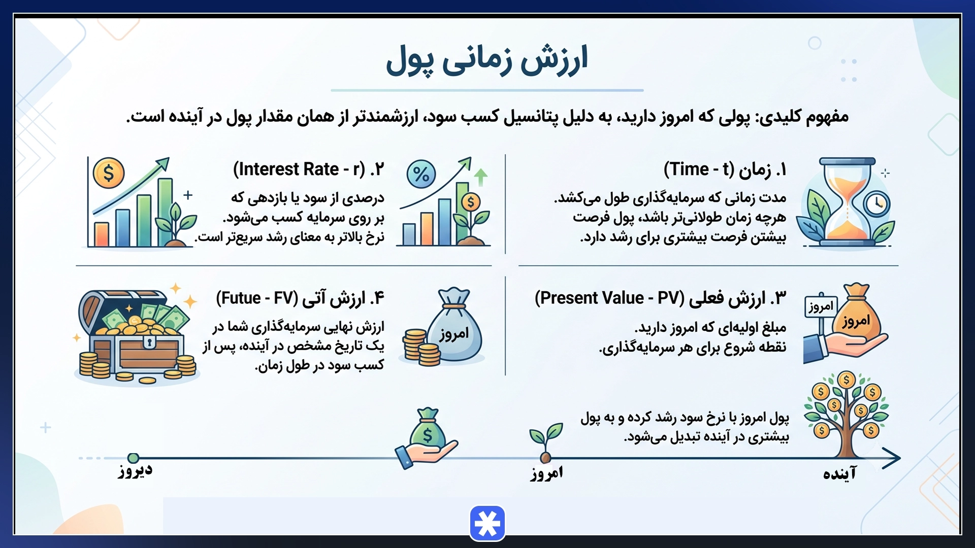 ارزش زمانی پول