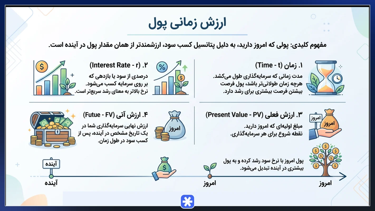 ارزش زمانی پول