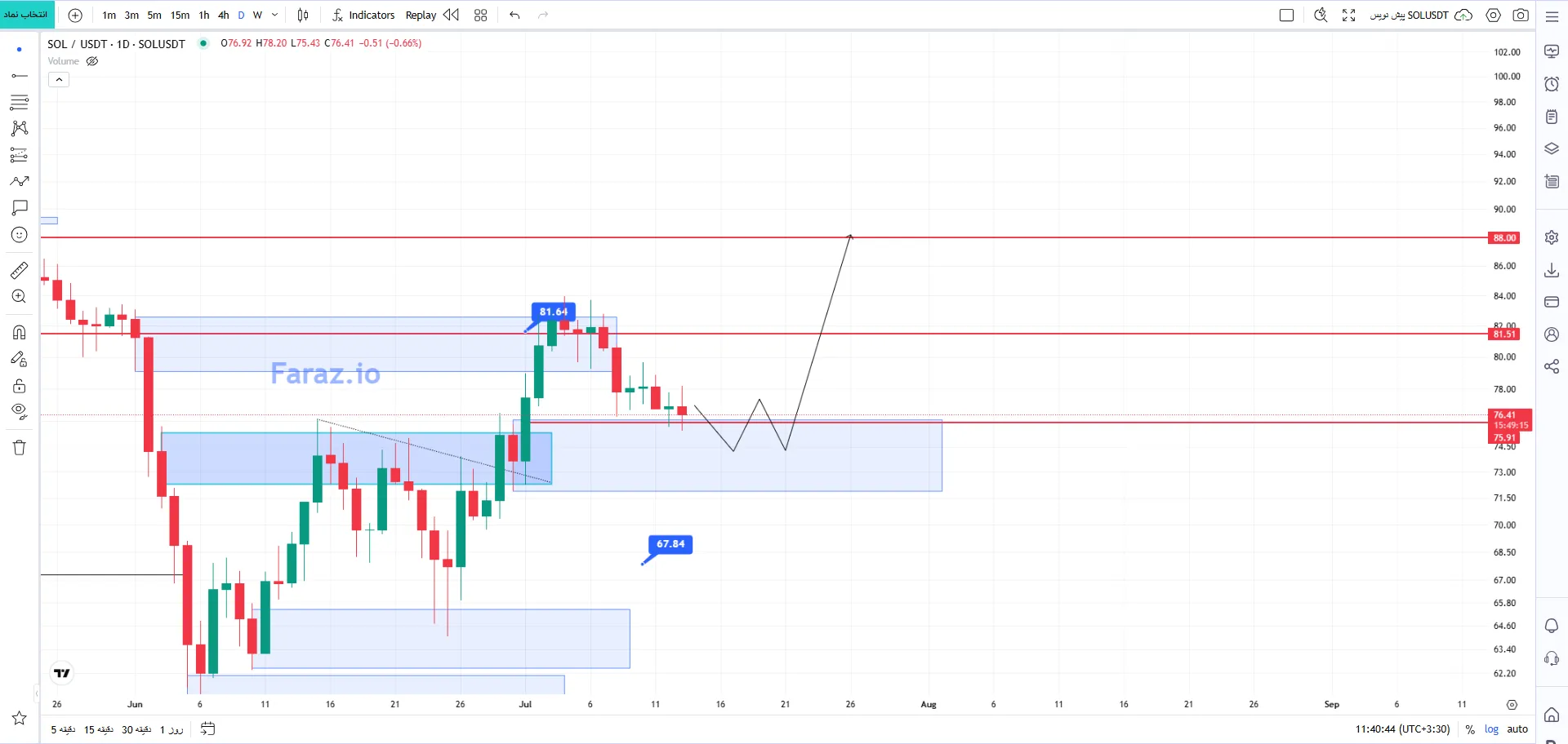 تحلیل تکنیکال سولانا 22 تیر ماه ۱۴۰۵