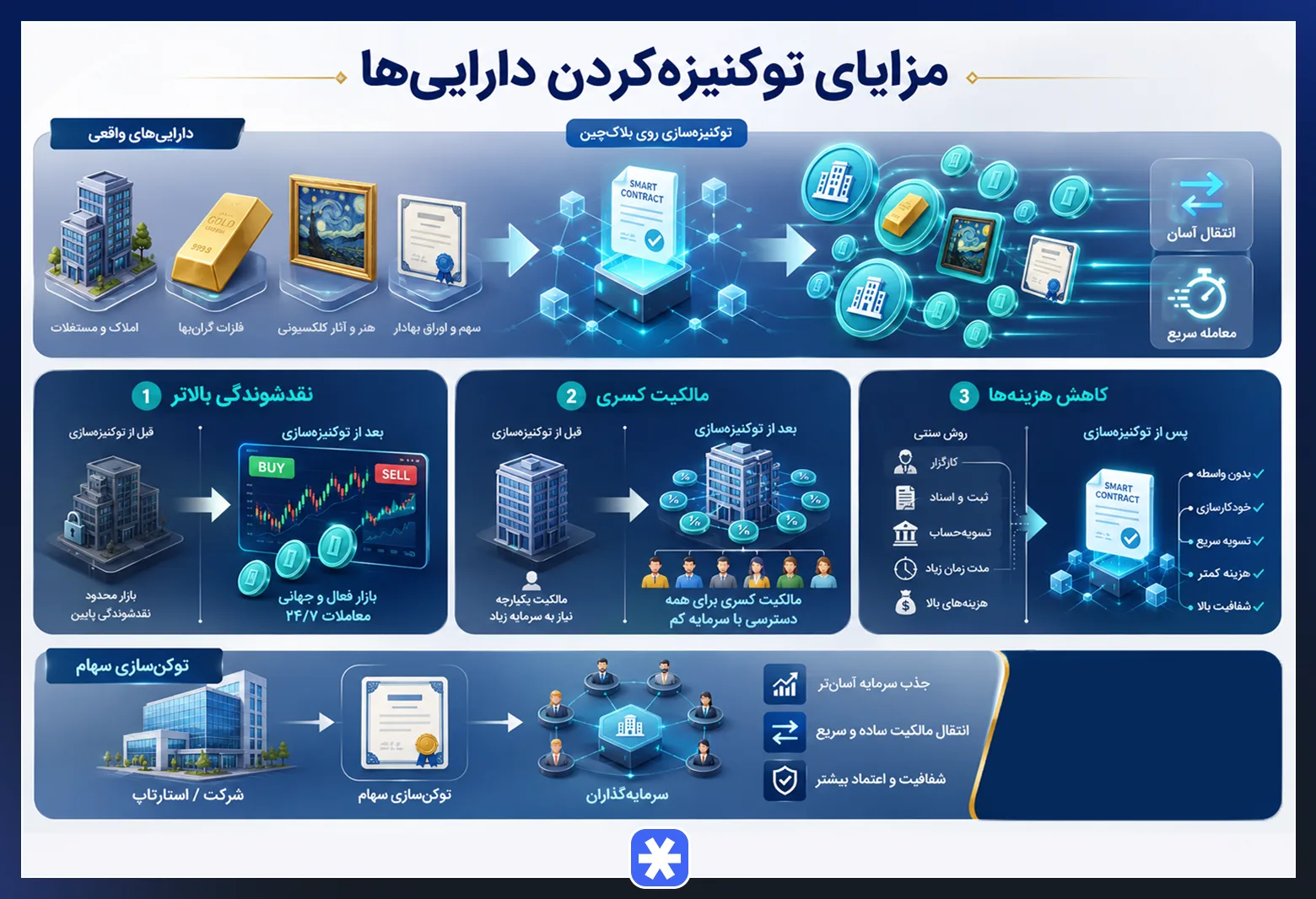 مزایای تبدیل داراییهای واقعی به توکنهای دیجیتال