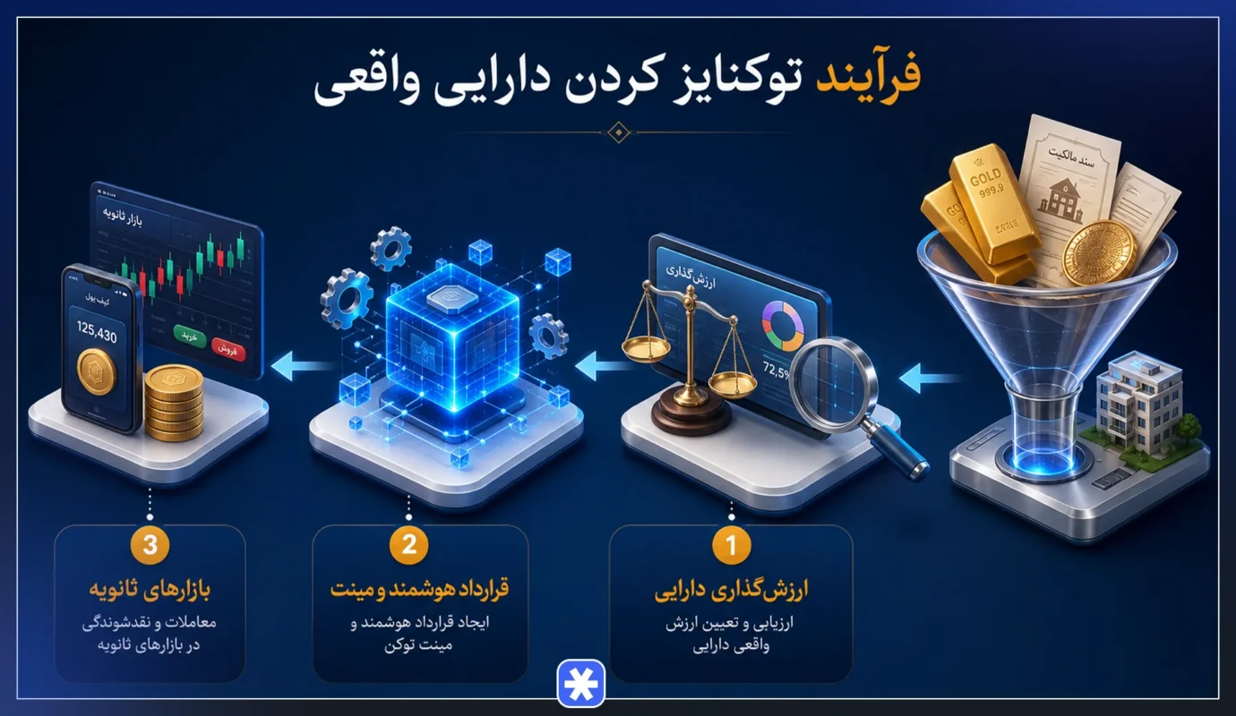 مراحل توکنایز کردن دارایی