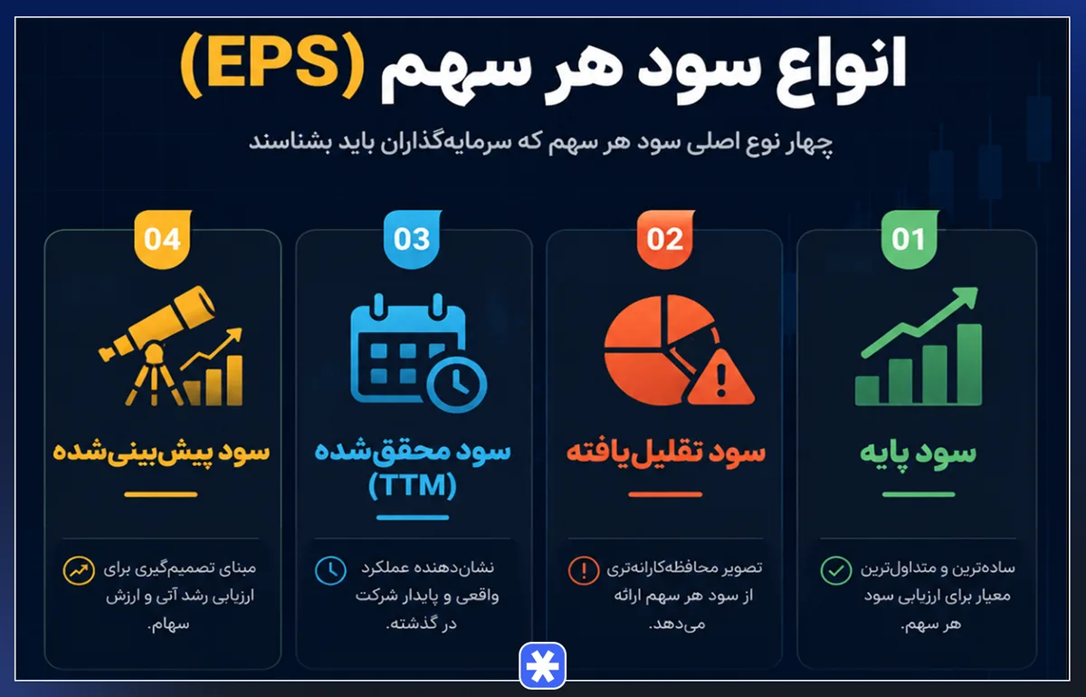 انواع سود هر سهم (EPS) که هر معاملهگر باید بشناسد