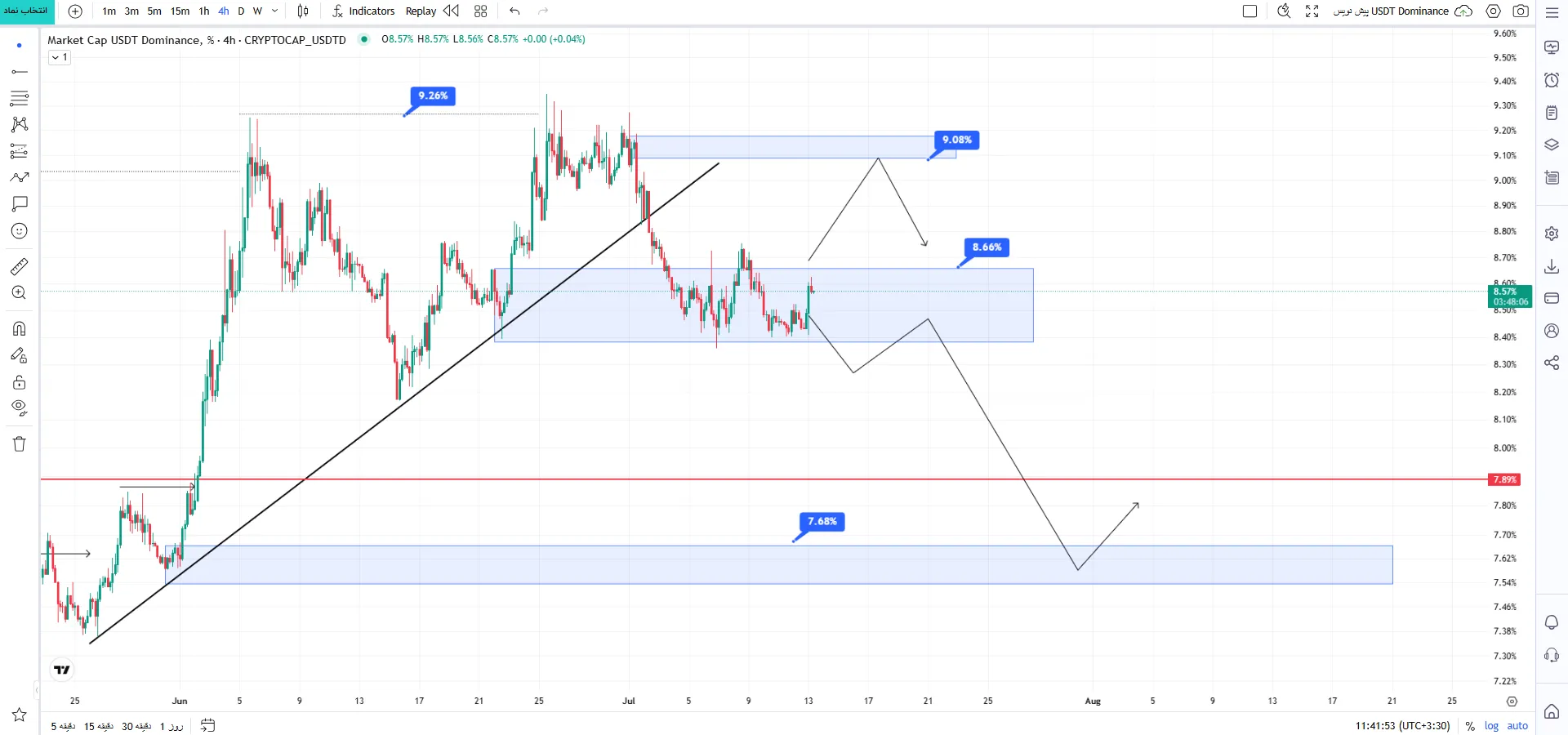 تحلیل دامیننس تتر(USDT.D)
