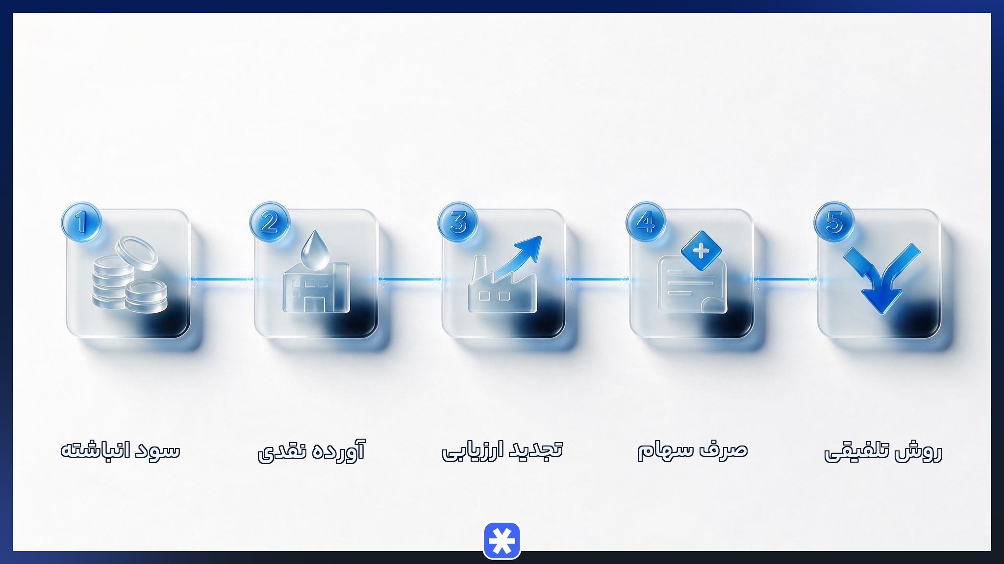 انواع روش های افزایش سرمایه در بورس شامل پنج مسیر رسمی تامین سرمایه