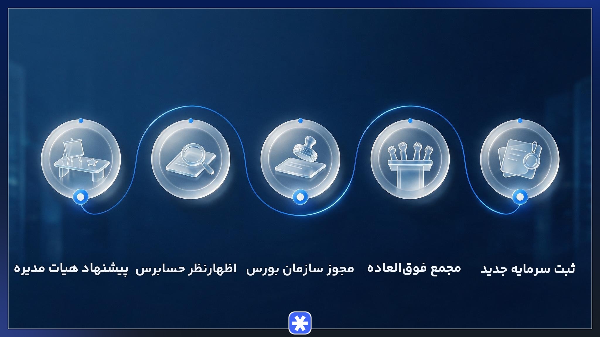 مراحل کامل اداری و قانونی ثبت افزایش سرمایه در سازمان بورس و کدال