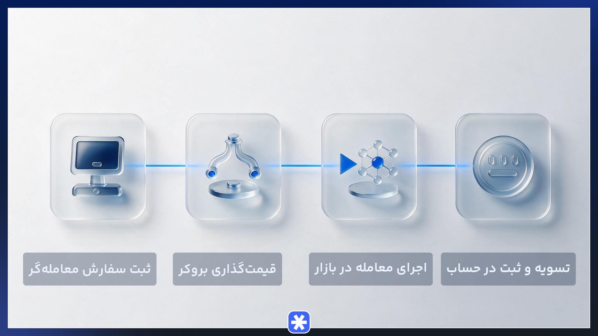 مراحل عملکرد بروکر فارکس از ثبت سفارش تا تسویه حساب