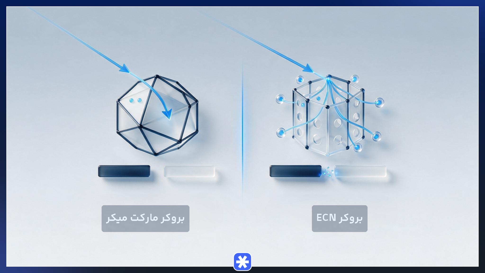 مقایسه بصری بروکر مارکت میکر و بروکر ECN از نظر مسیر سفارش و اسپرد