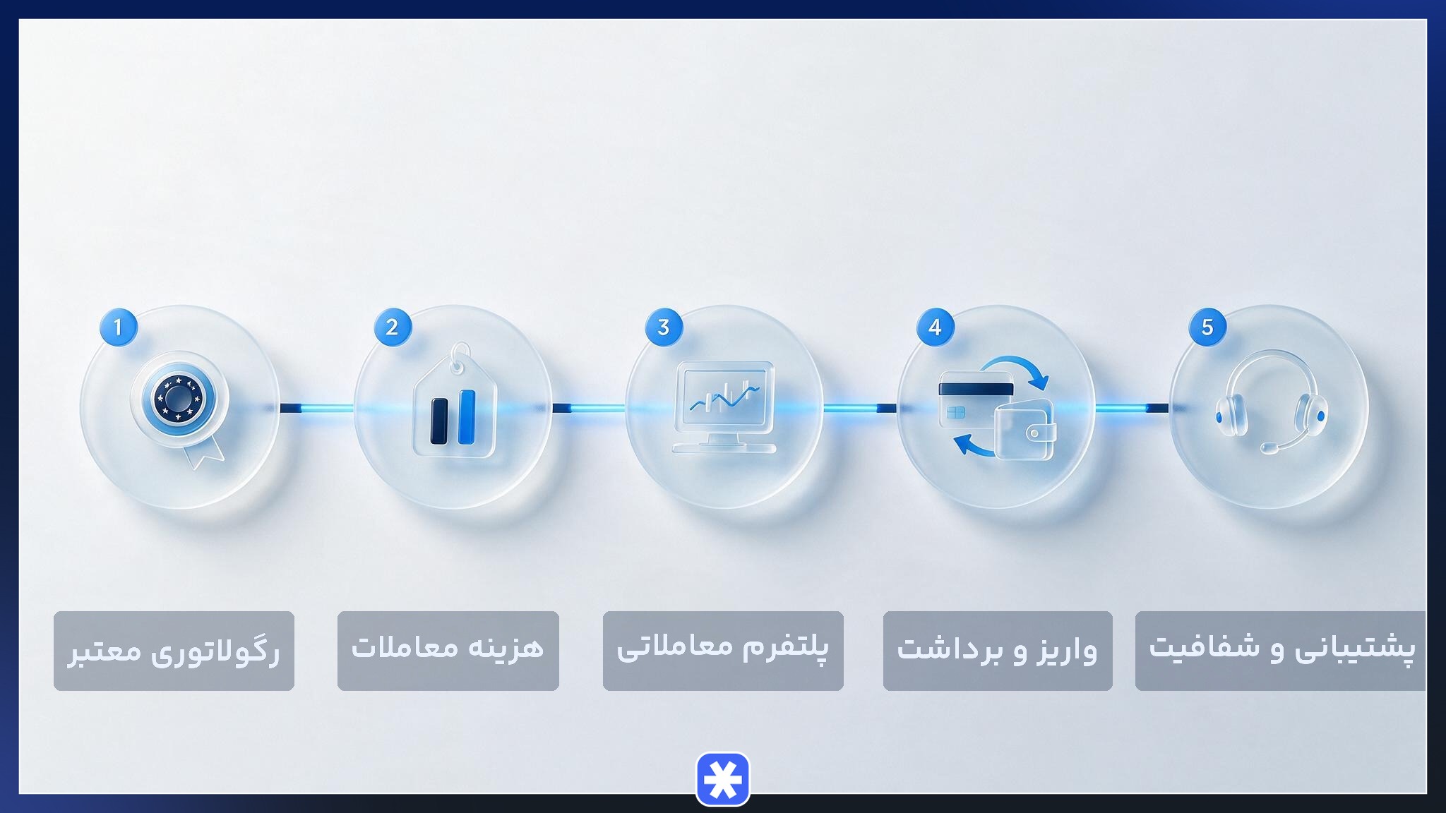 معیارهای اصلی انتخاب بروکر فارکس معتبر شامل رگولاتوری، هزینه معامله و پلتفرم معاملاتی