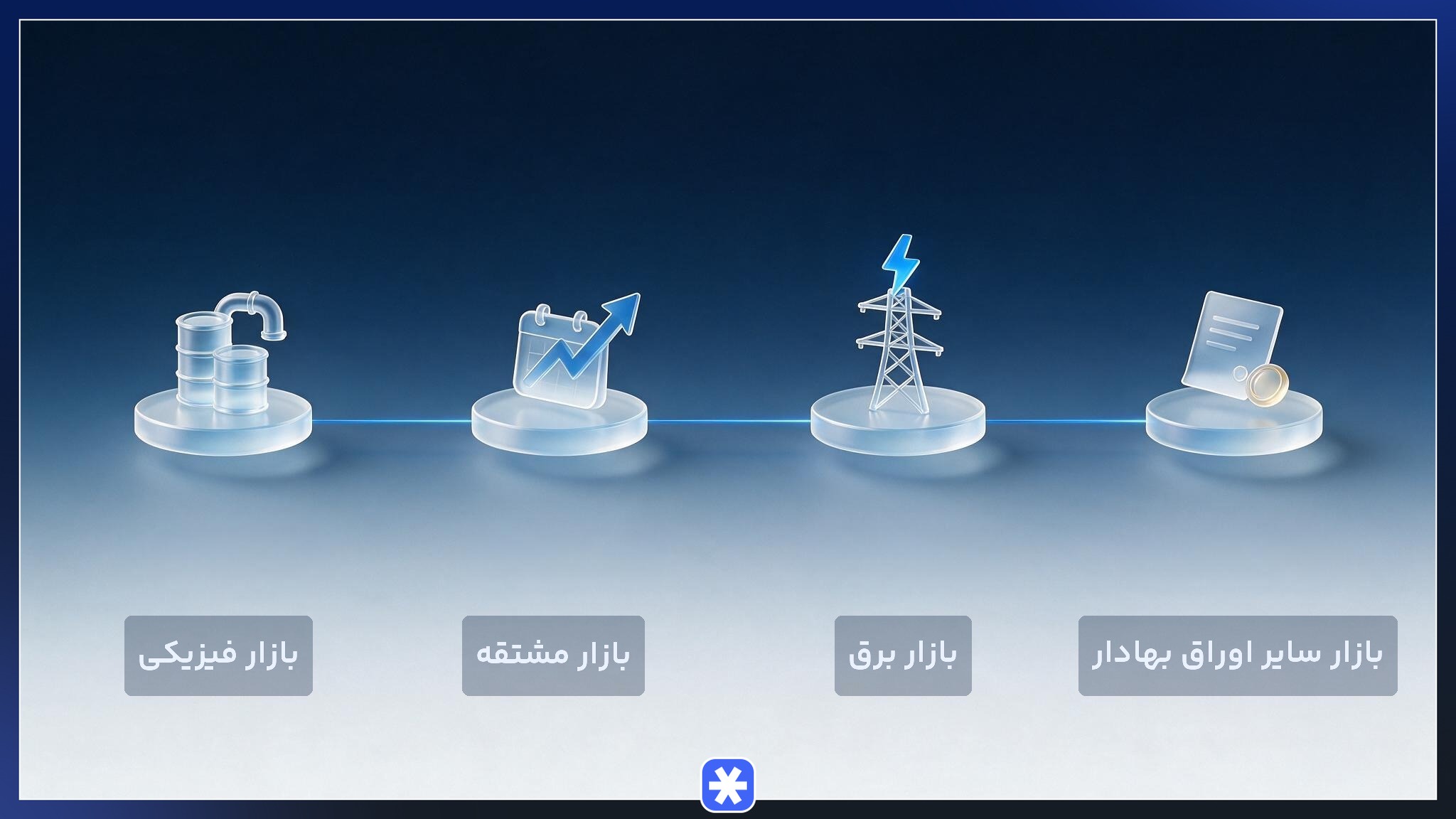 دیاگرام چهار بازار اصلی بورس انرژی شامل بازار فیزیکی، بازار مشتقه، بازار برق و بازار سایر اوراق بهادار