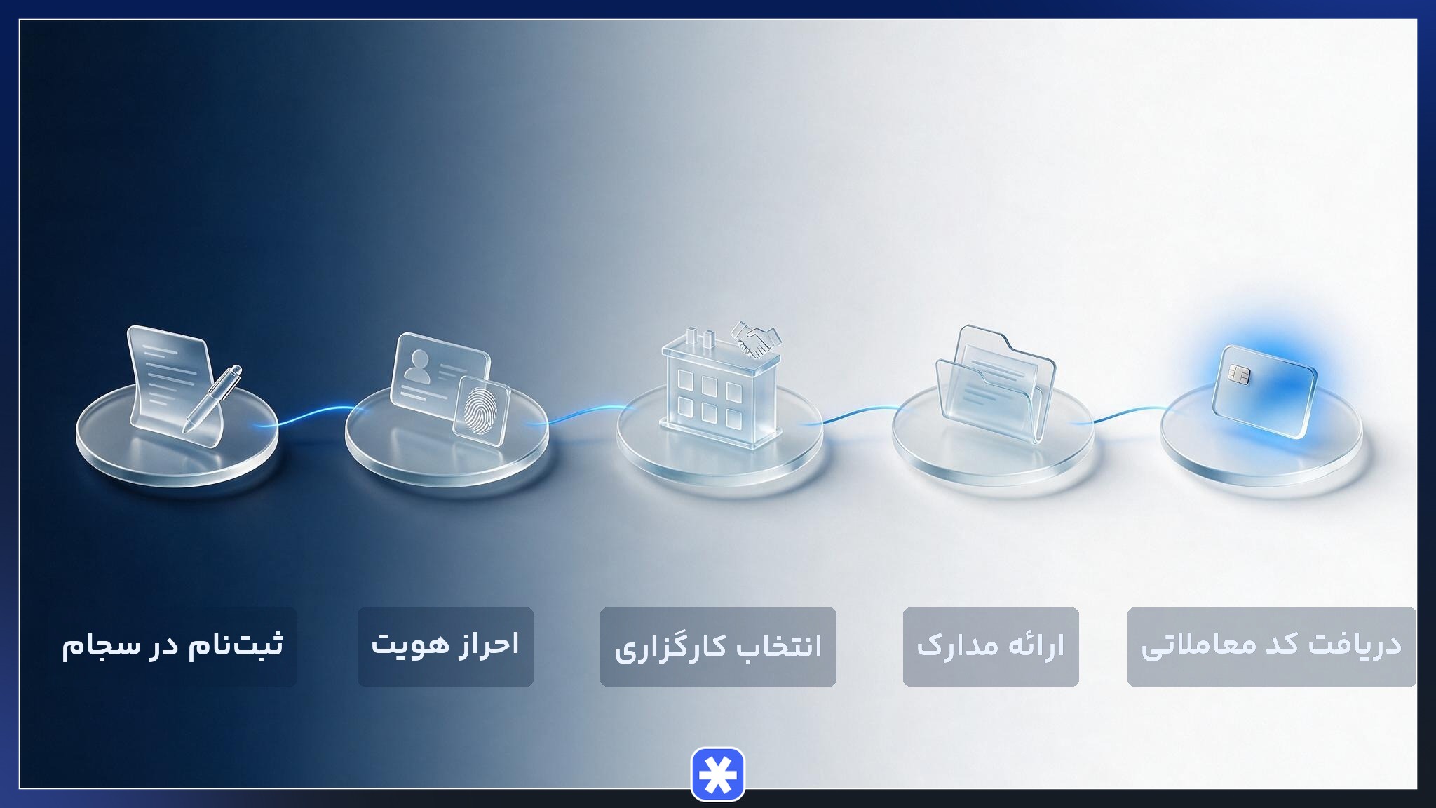 مراحل دریافت کد بورس انرژی از ثبت‌نام سجام تا فعال شدن دسترسی معاملاتی