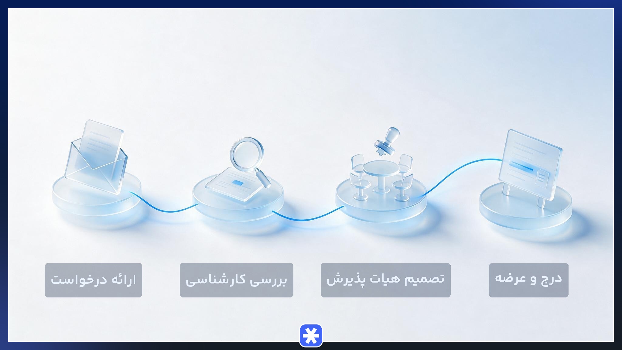 فرآیند پذیرش کالا در بورس انرژی از ارائه درخواست تا درج و عرضه